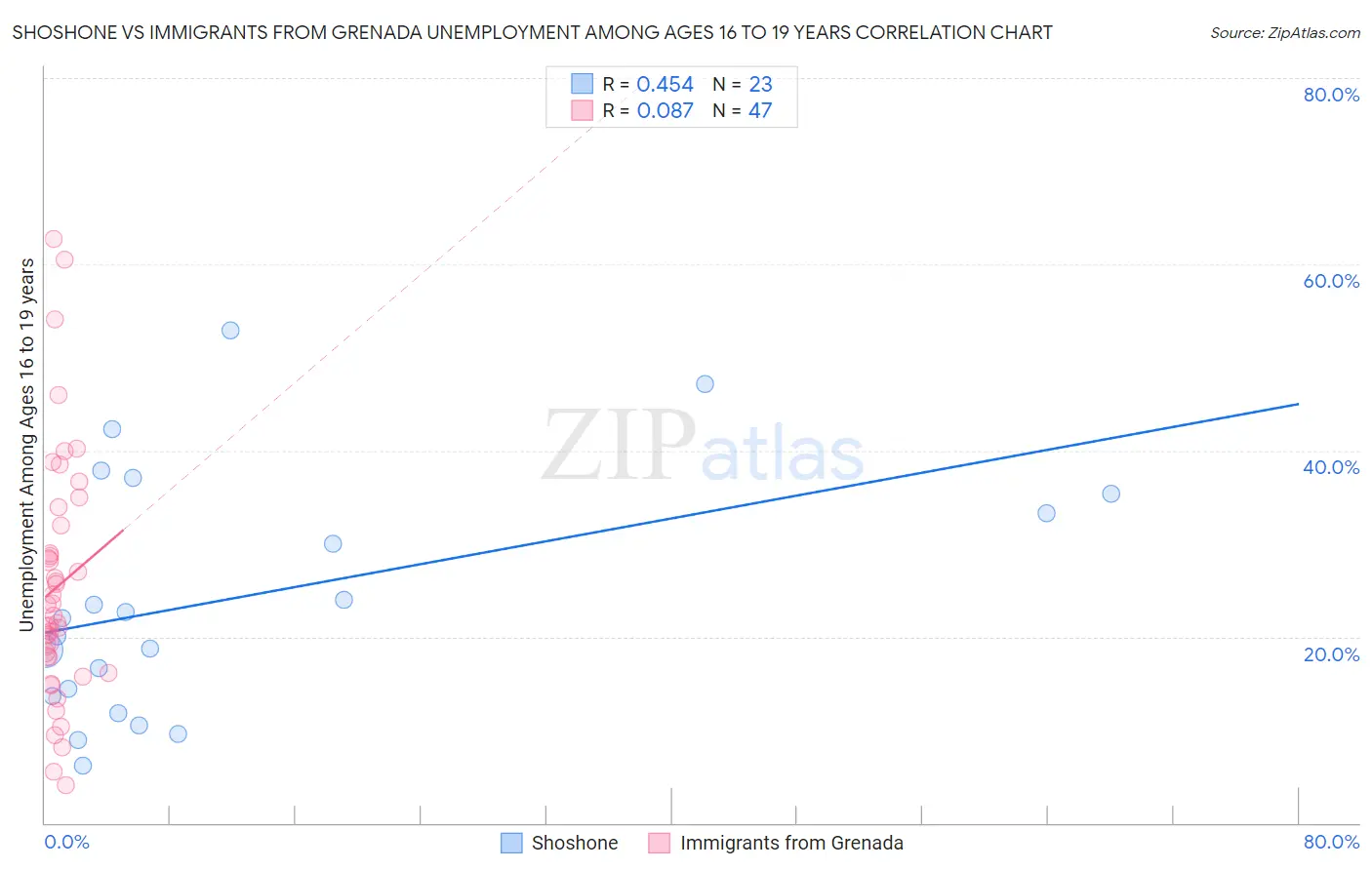 Shoshone vs Immigrants from Grenada Unemployment Among Ages 16 to 19 years