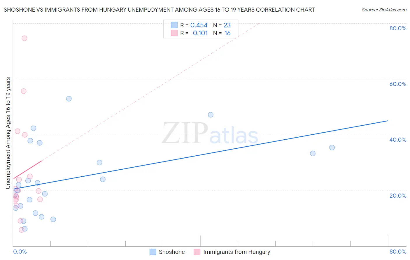 Shoshone vs Immigrants from Hungary Unemployment Among Ages 16 to 19 years