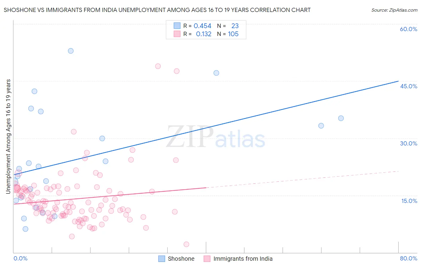 Shoshone vs Immigrants from India Unemployment Among Ages 16 to 19 years