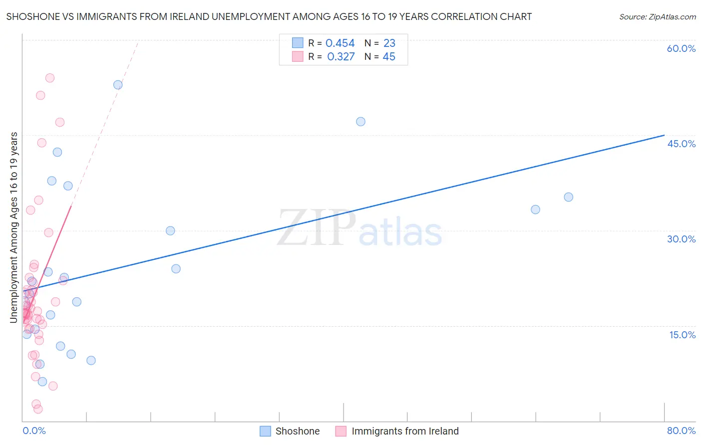 Shoshone vs Immigrants from Ireland Unemployment Among Ages 16 to 19 years