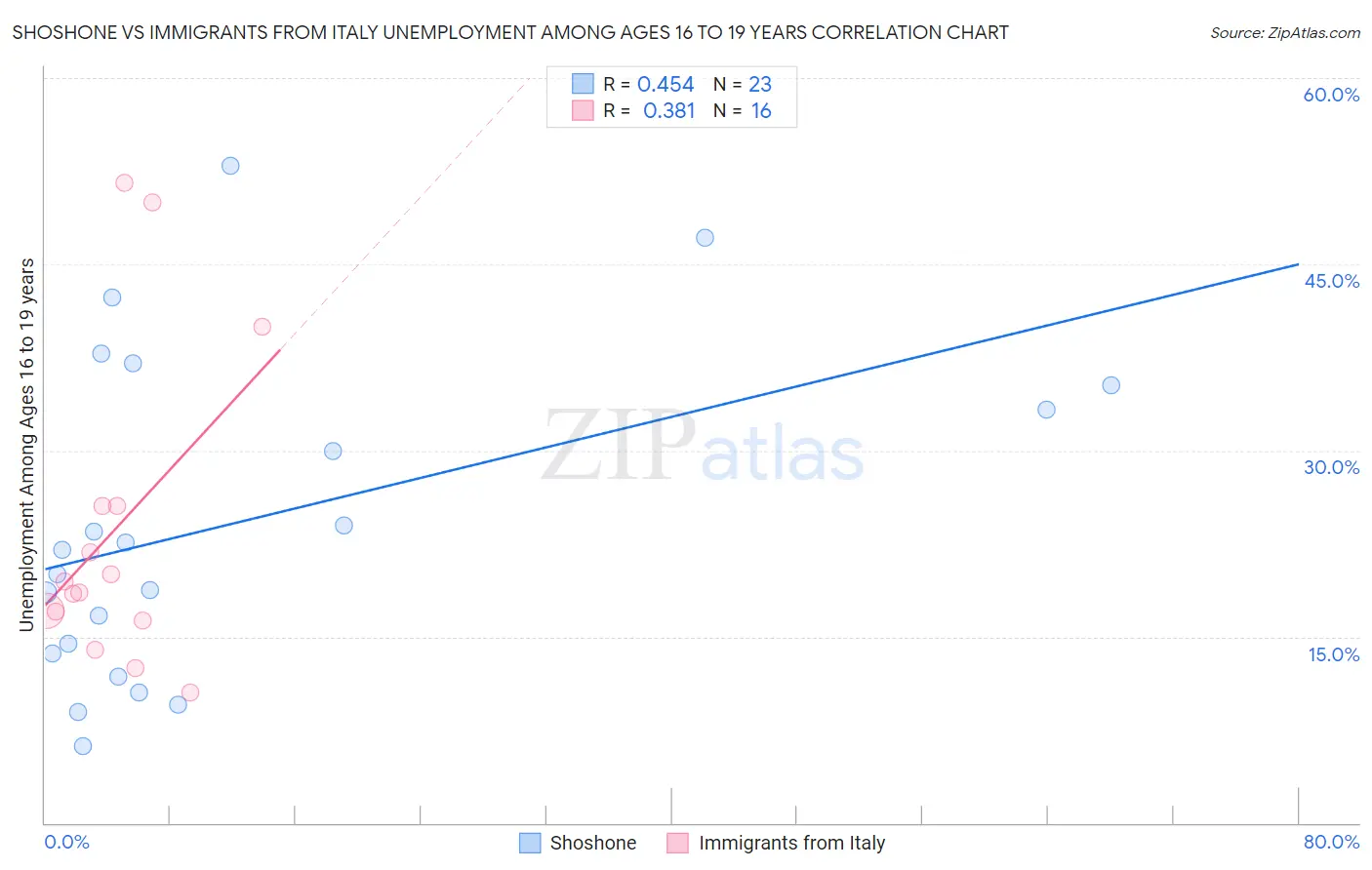 Shoshone vs Immigrants from Italy Unemployment Among Ages 16 to 19 years