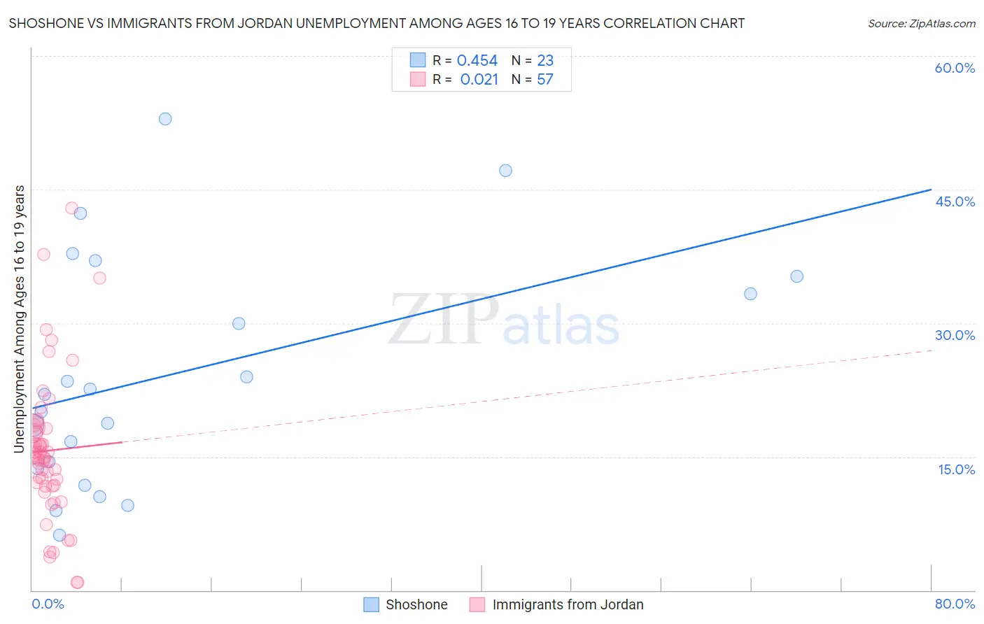 Shoshone vs Immigrants from Jordan Unemployment Among Ages 16 to 19 years