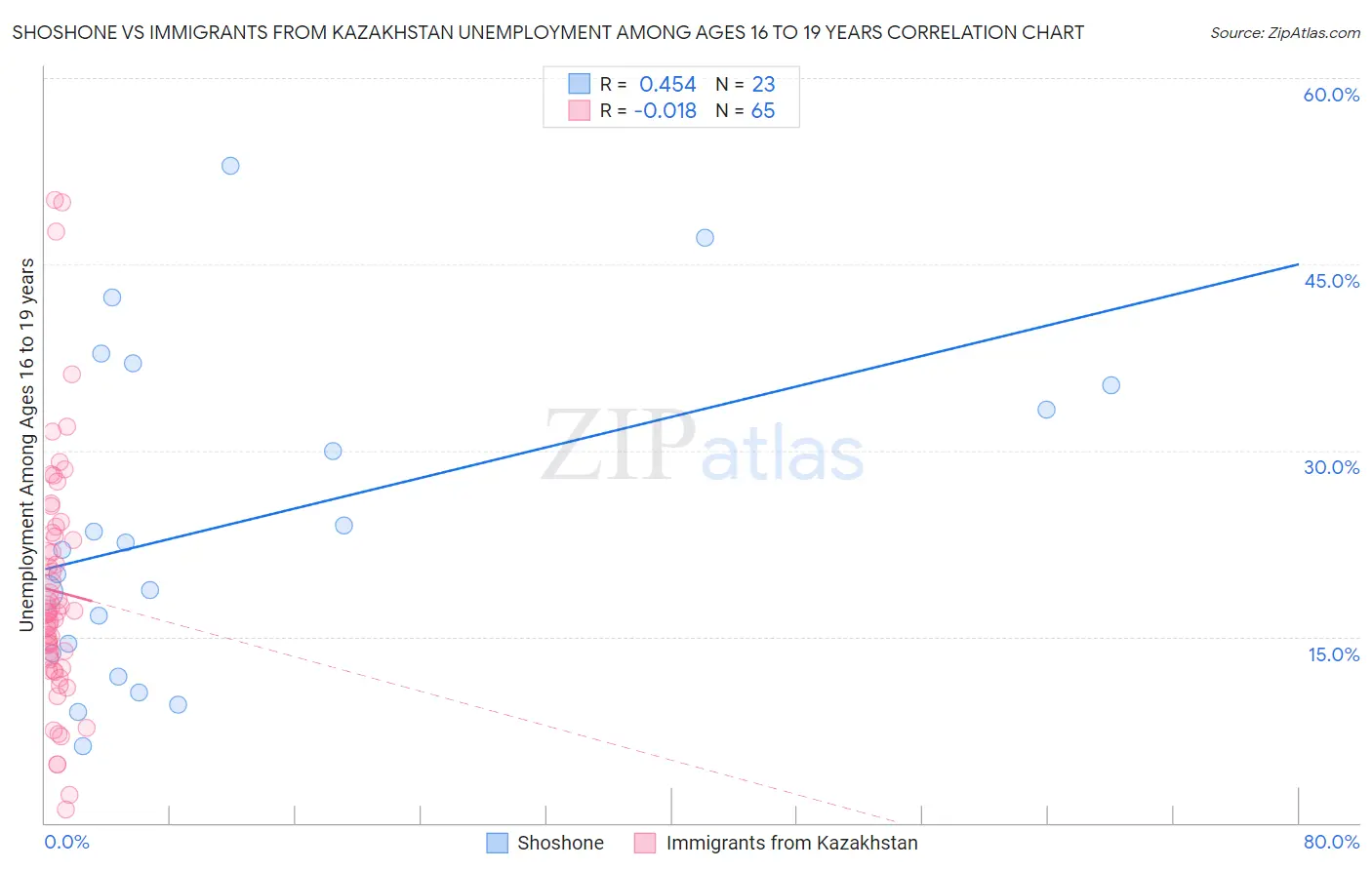 Shoshone vs Immigrants from Kazakhstan Unemployment Among Ages 16 to 19 years