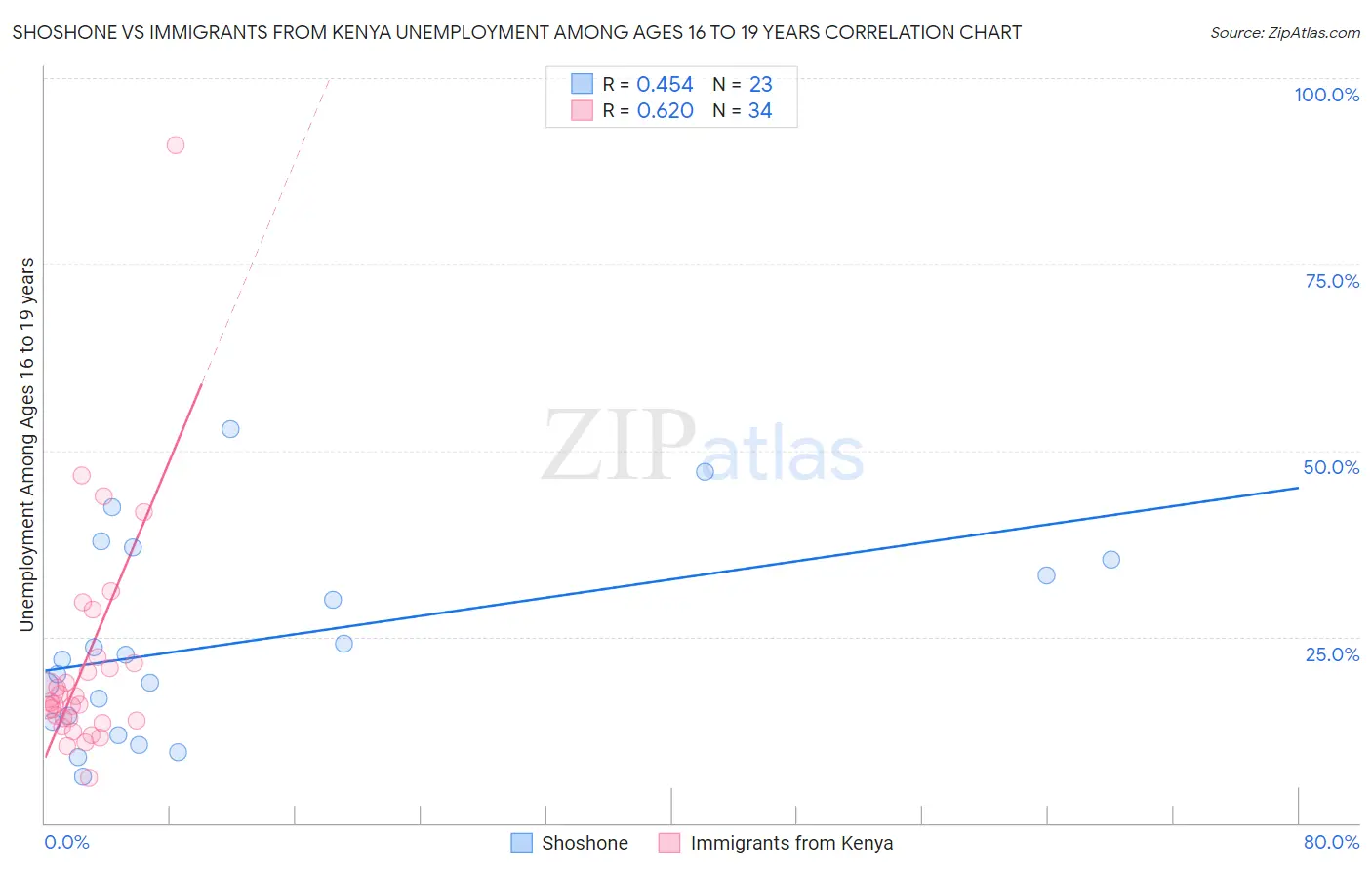 Shoshone vs Immigrants from Kenya Unemployment Among Ages 16 to 19 years