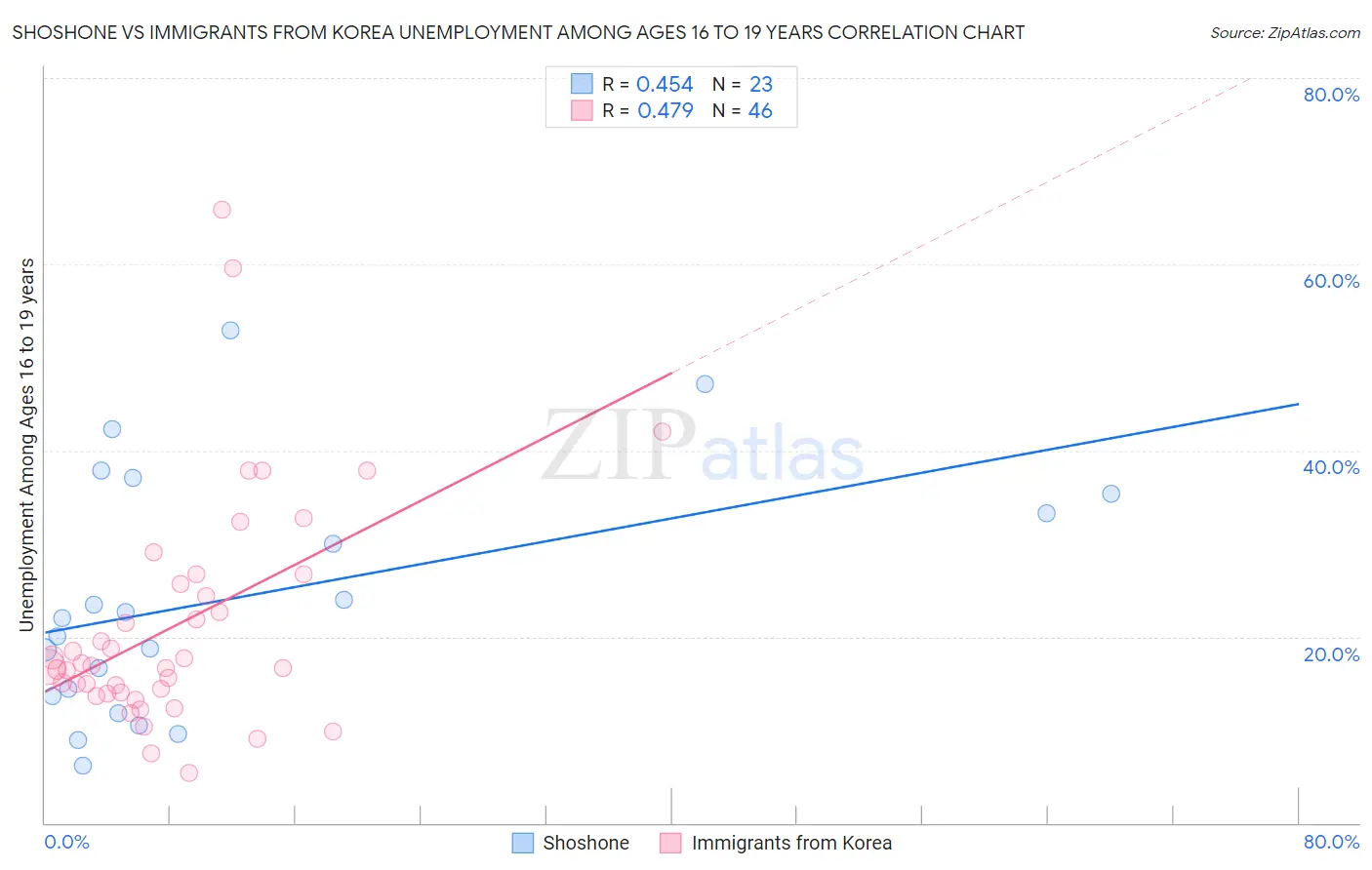 Shoshone vs Immigrants from Korea Unemployment Among Ages 16 to 19 years