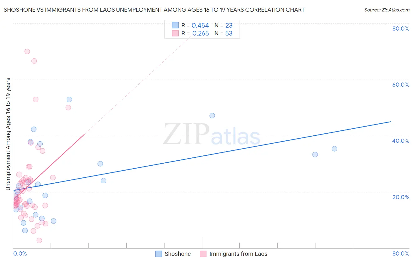 Shoshone vs Immigrants from Laos Unemployment Among Ages 16 to 19 years