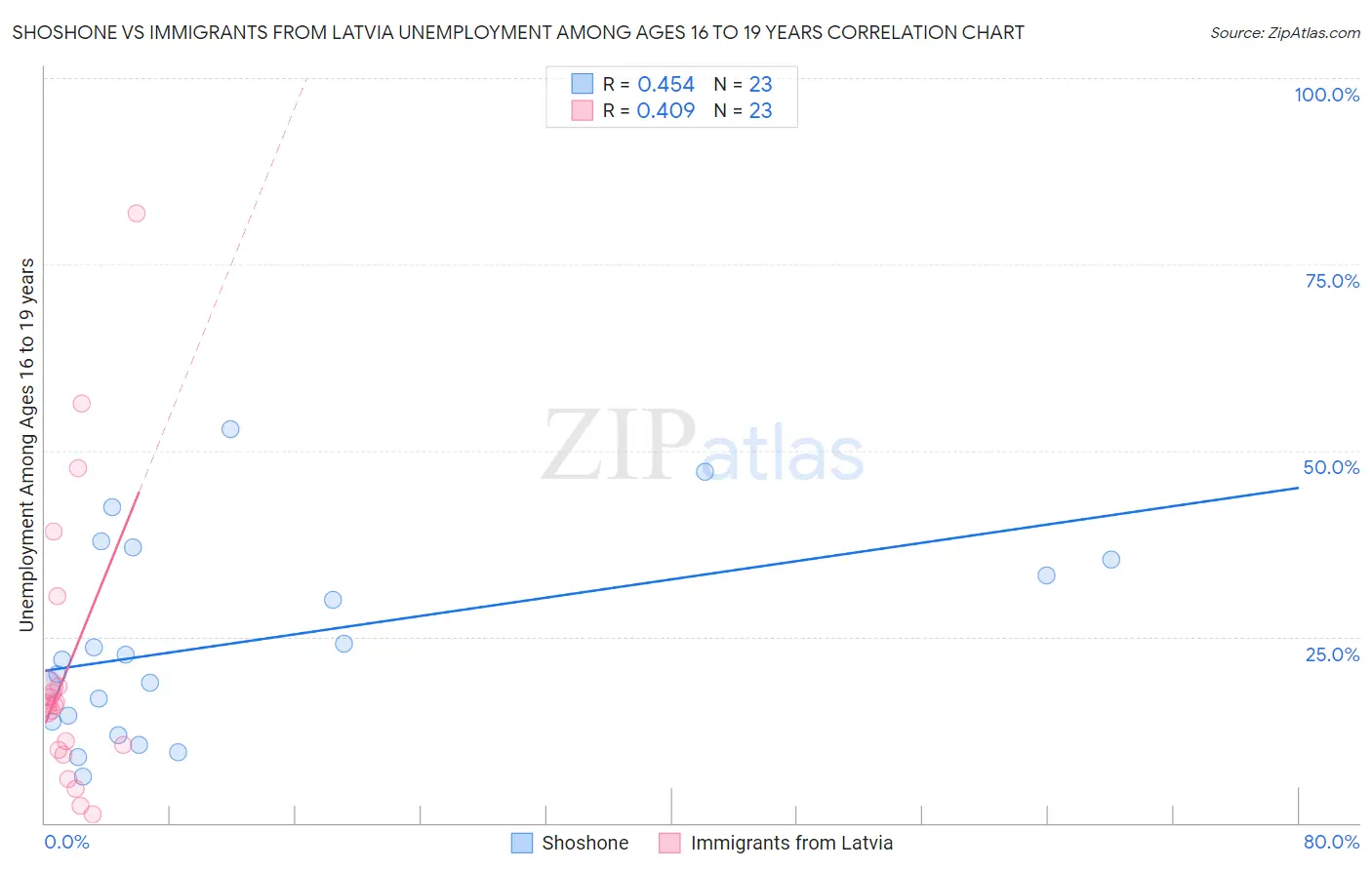 Shoshone vs Immigrants from Latvia Unemployment Among Ages 16 to 19 years