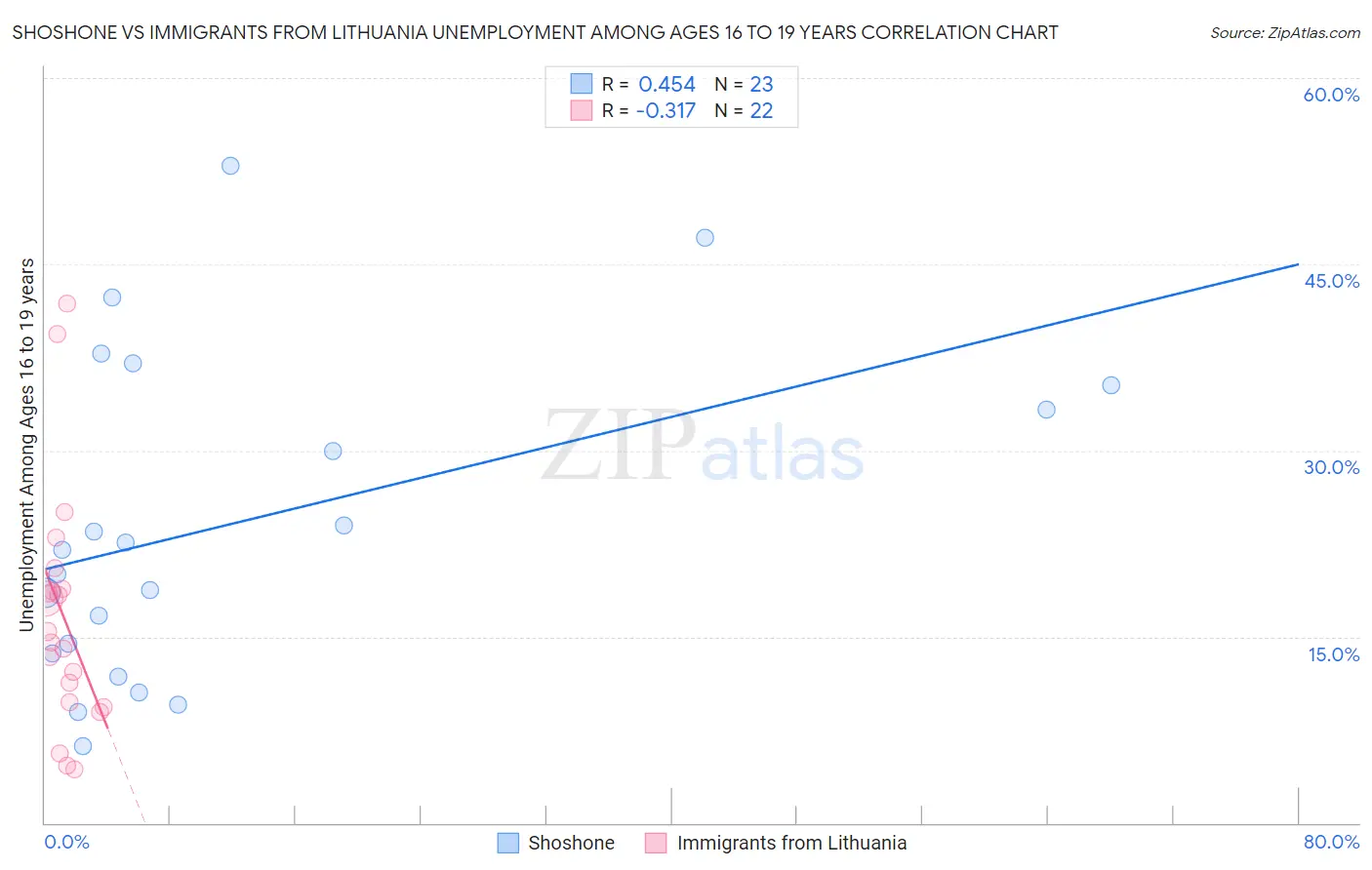 Shoshone vs Immigrants from Lithuania Unemployment Among Ages 16 to 19 years
