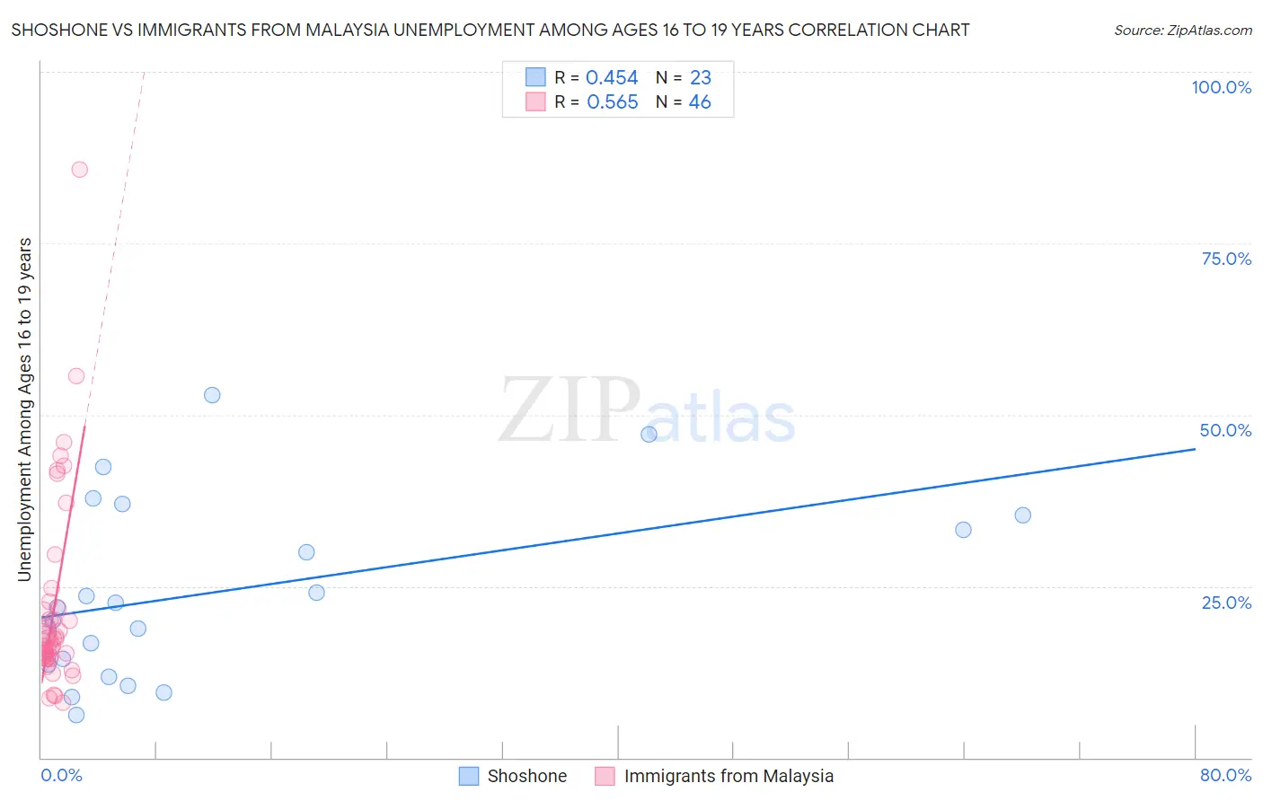 Shoshone vs Immigrants from Malaysia Unemployment Among Ages 16 to 19 years