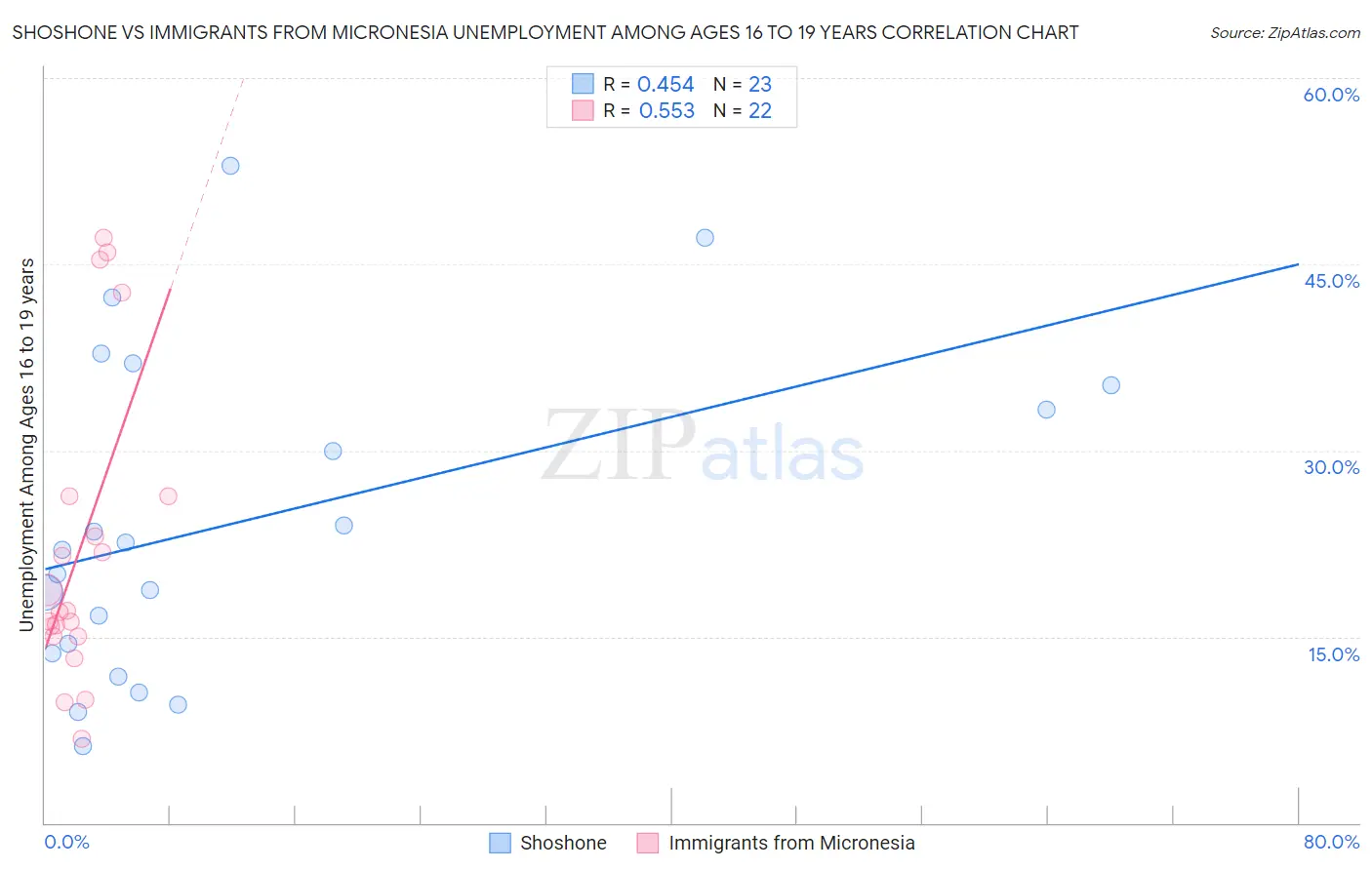 Shoshone vs Immigrants from Micronesia Unemployment Among Ages 16 to 19 years
