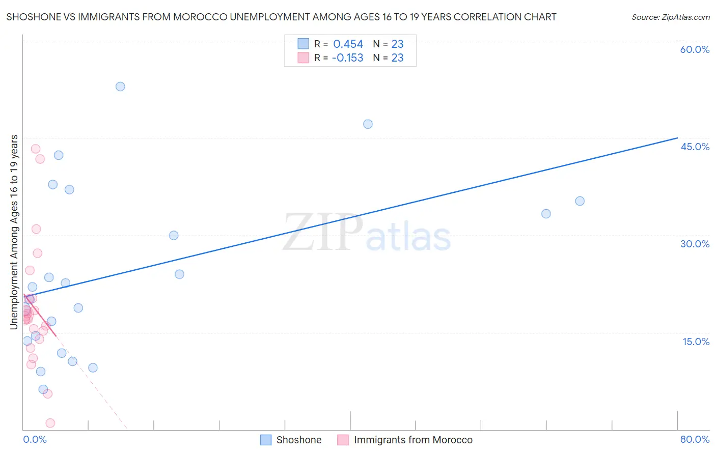 Shoshone vs Immigrants from Morocco Unemployment Among Ages 16 to 19 years