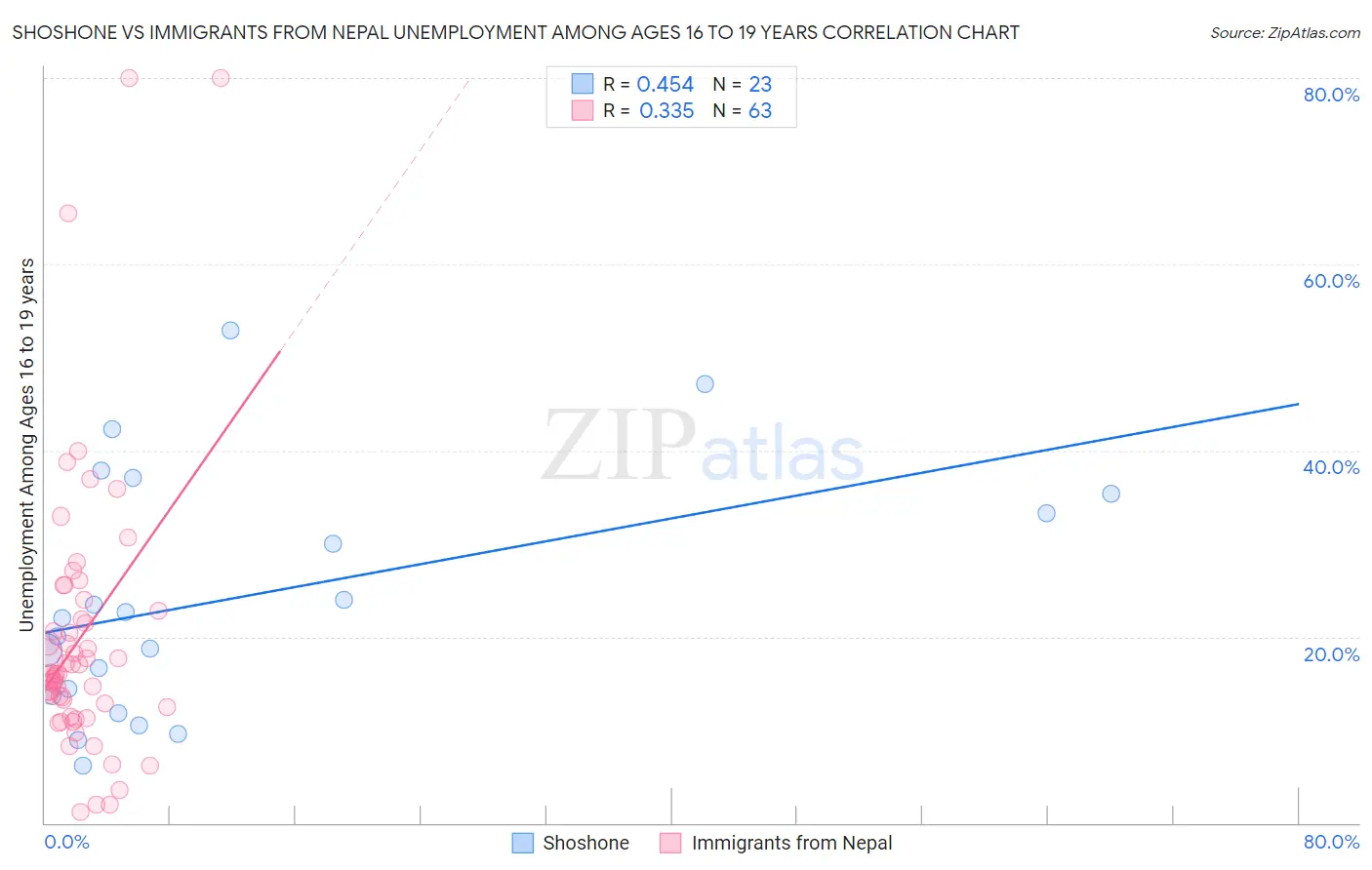 Shoshone vs Immigrants from Nepal Unemployment Among Ages 16 to 19 years