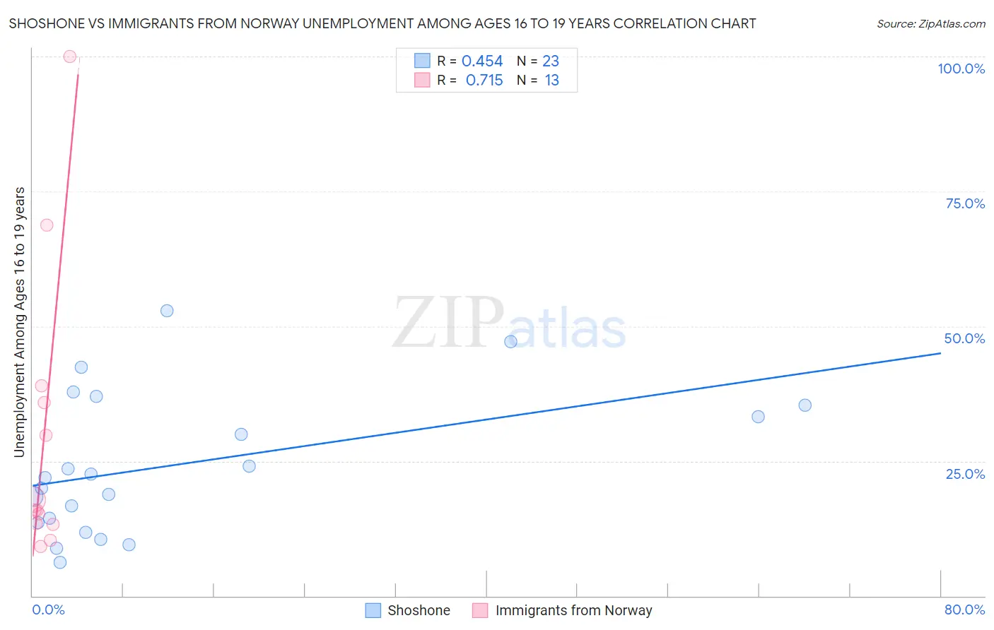 Shoshone vs Immigrants from Norway Unemployment Among Ages 16 to 19 years