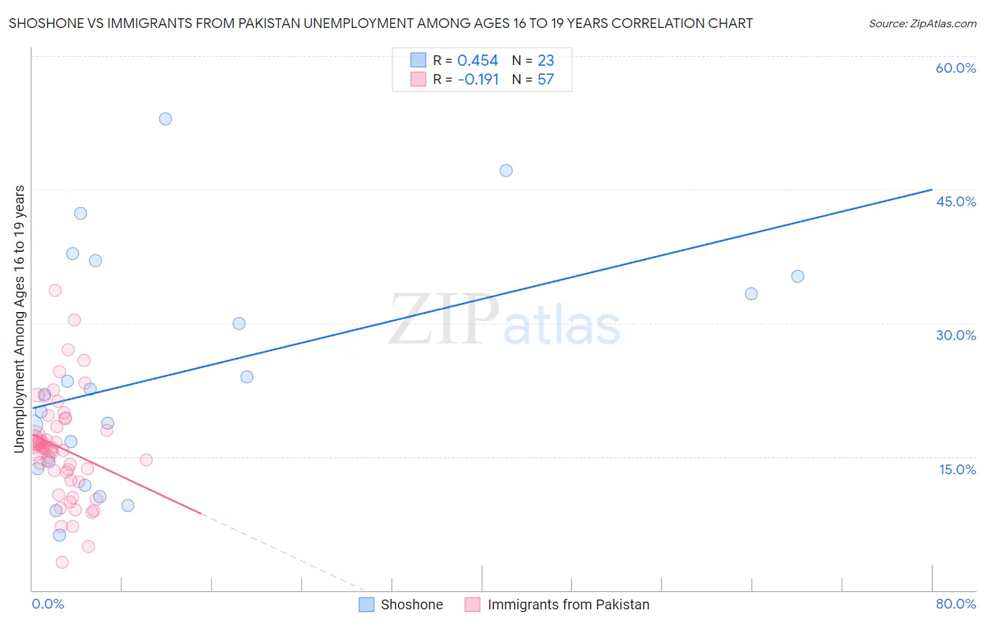Shoshone vs Immigrants from Pakistan Unemployment Among Ages 16 to 19 years