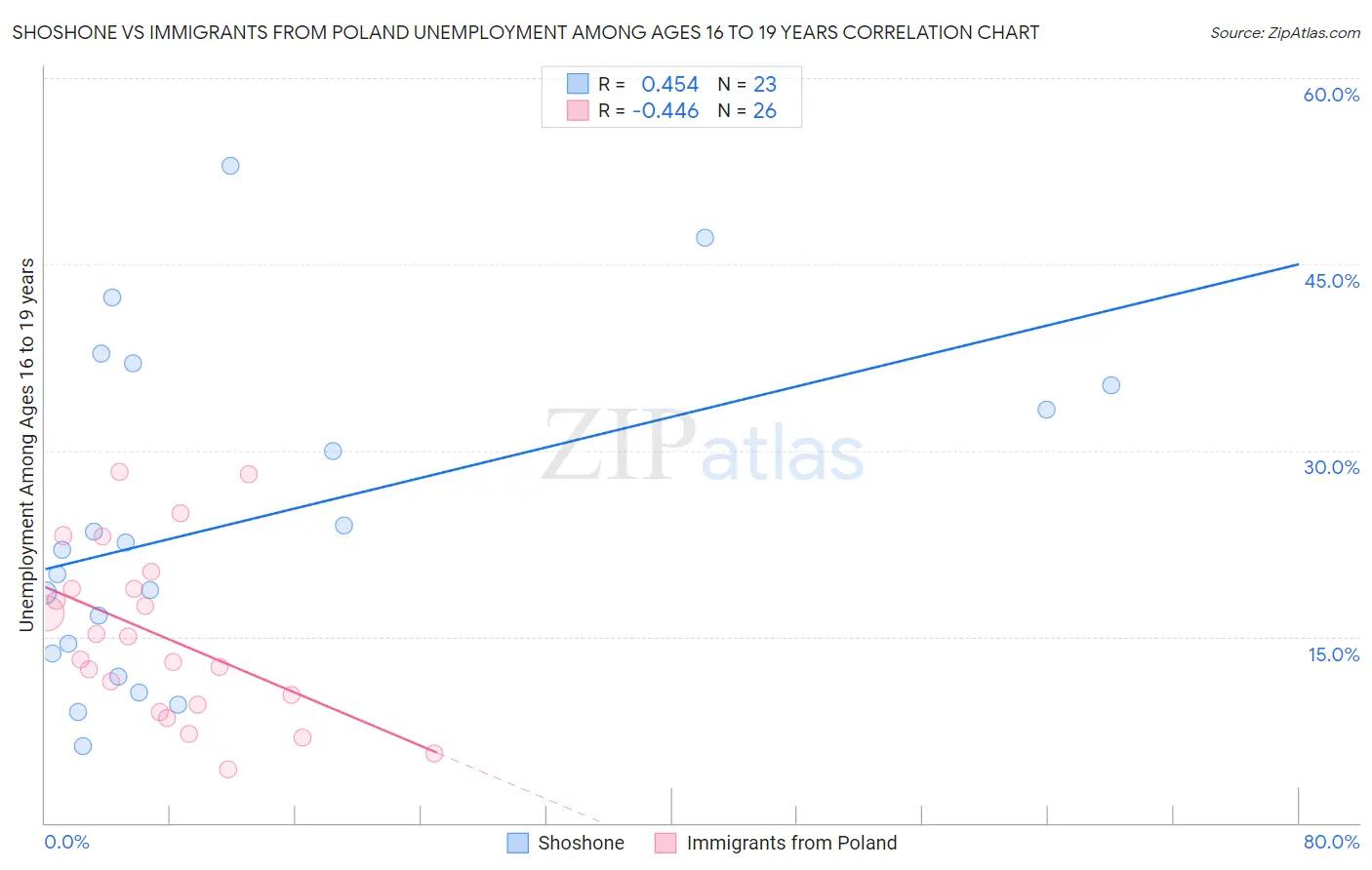 Shoshone vs Immigrants from Poland Unemployment Among Ages 16 to 19 years