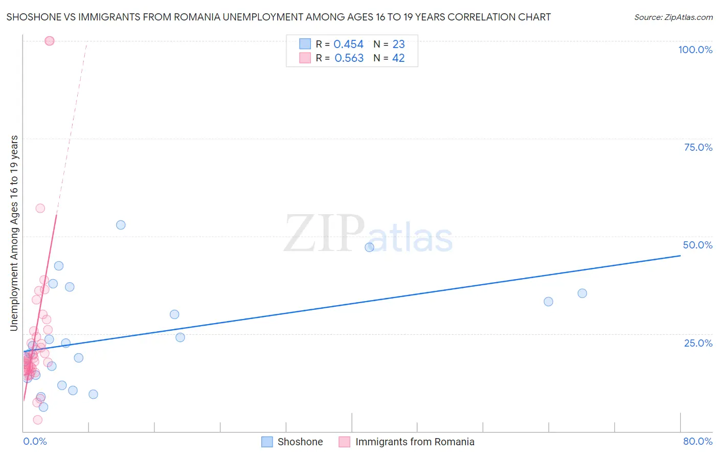 Shoshone vs Immigrants from Romania Unemployment Among Ages 16 to 19 years
