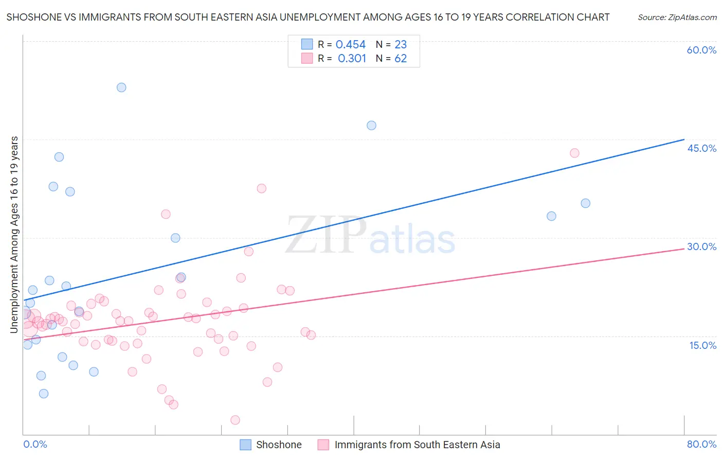 Shoshone vs Immigrants from South Eastern Asia Unemployment Among Ages 16 to 19 years