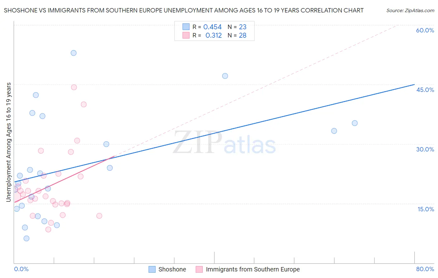 Shoshone vs Immigrants from Southern Europe Unemployment Among Ages 16 to 19 years