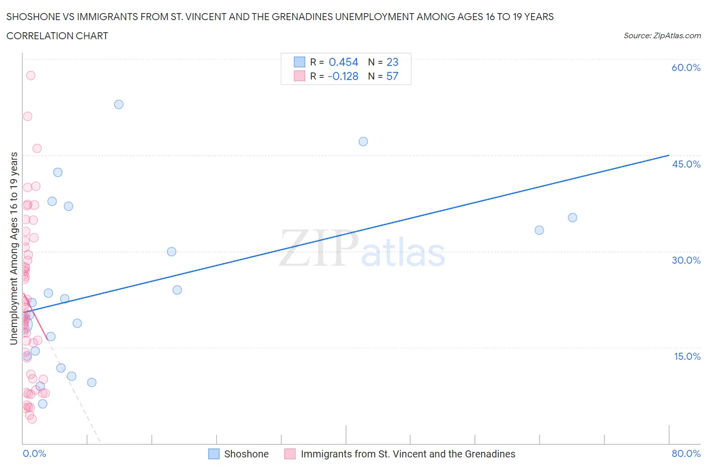 Shoshone vs Immigrants from St. Vincent and the Grenadines Unemployment Among Ages 16 to 19 years