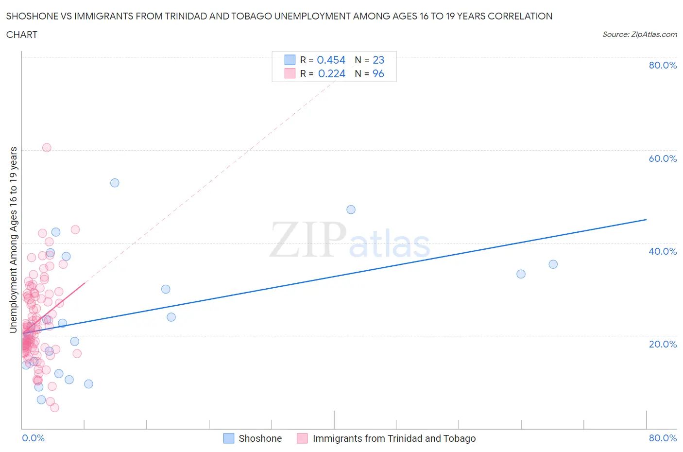 Shoshone vs Immigrants from Trinidad and Tobago Unemployment Among Ages 16 to 19 years