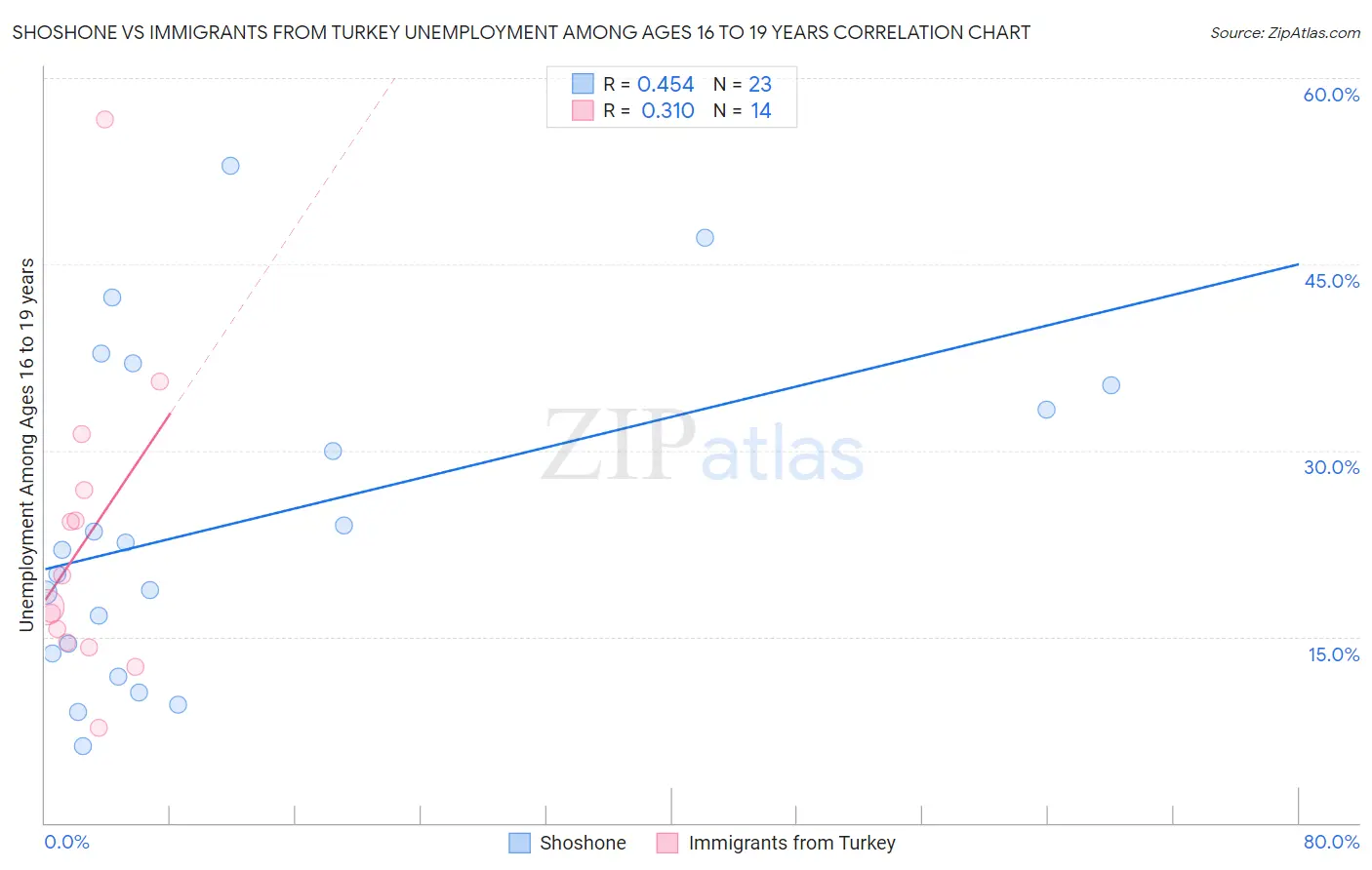 Shoshone vs Immigrants from Turkey Unemployment Among Ages 16 to 19 years