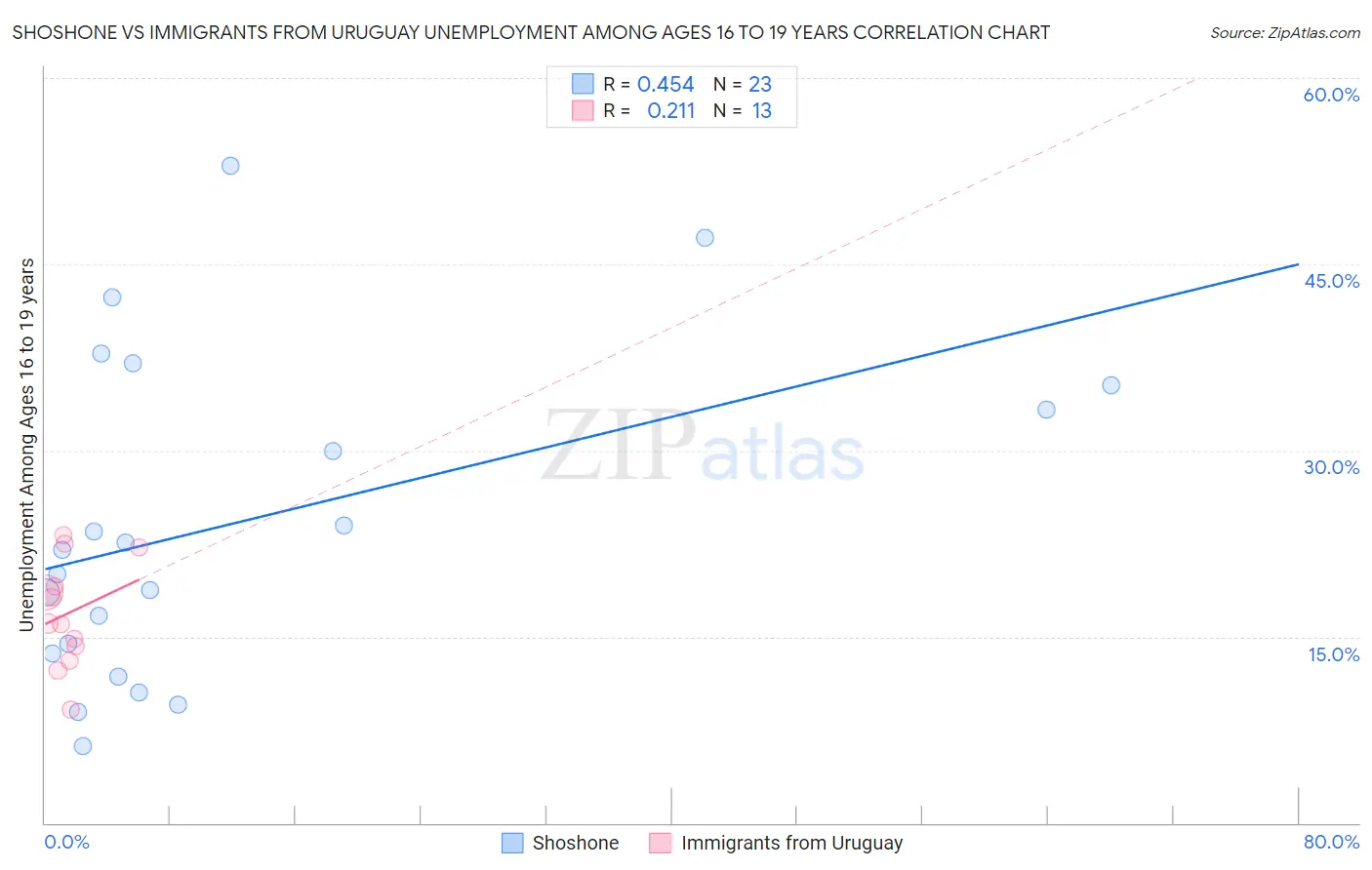 Shoshone vs Immigrants from Uruguay Unemployment Among Ages 16 to 19 years