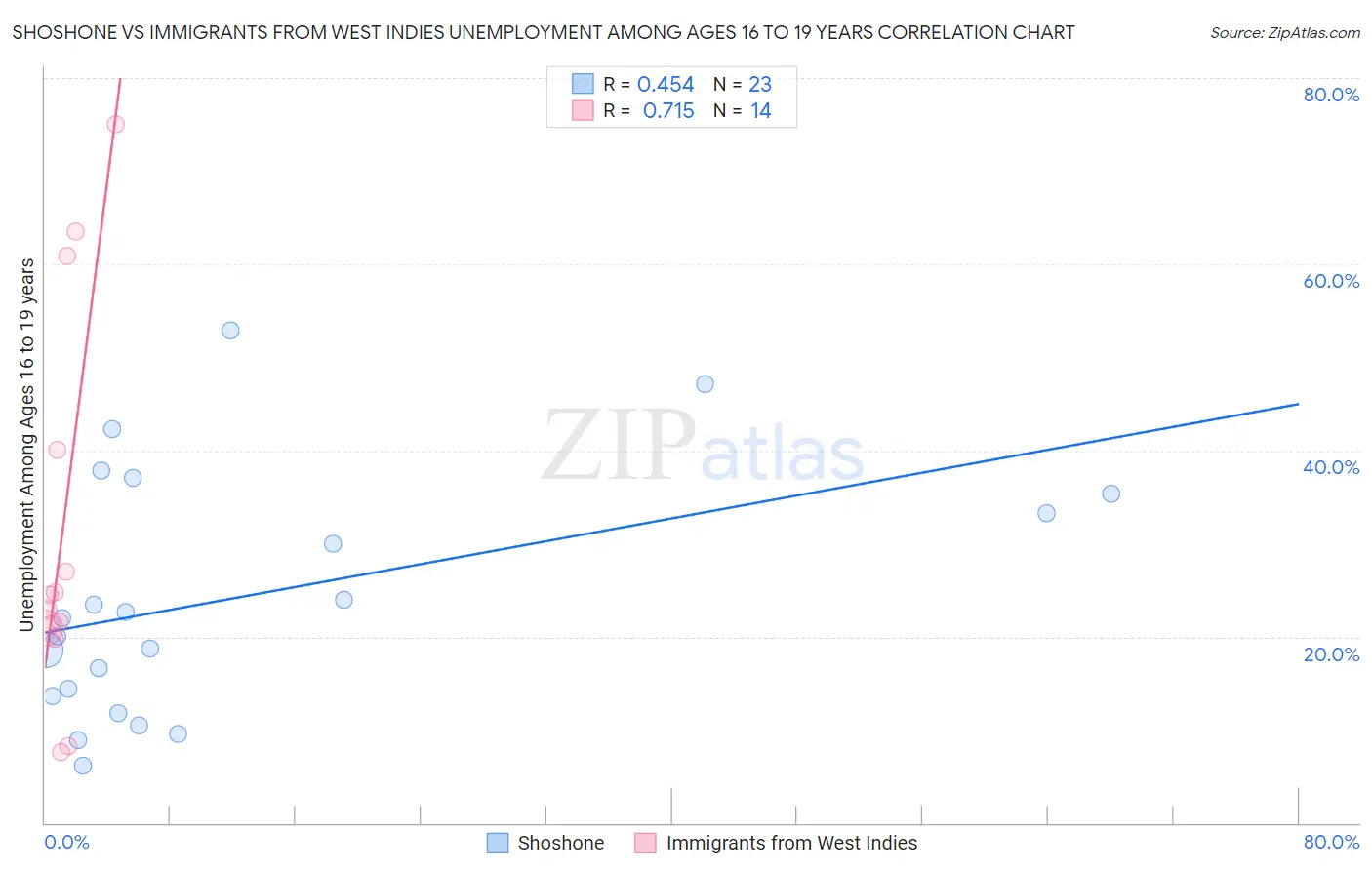 Shoshone vs Immigrants from West Indies Unemployment Among Ages 16 to 19 years