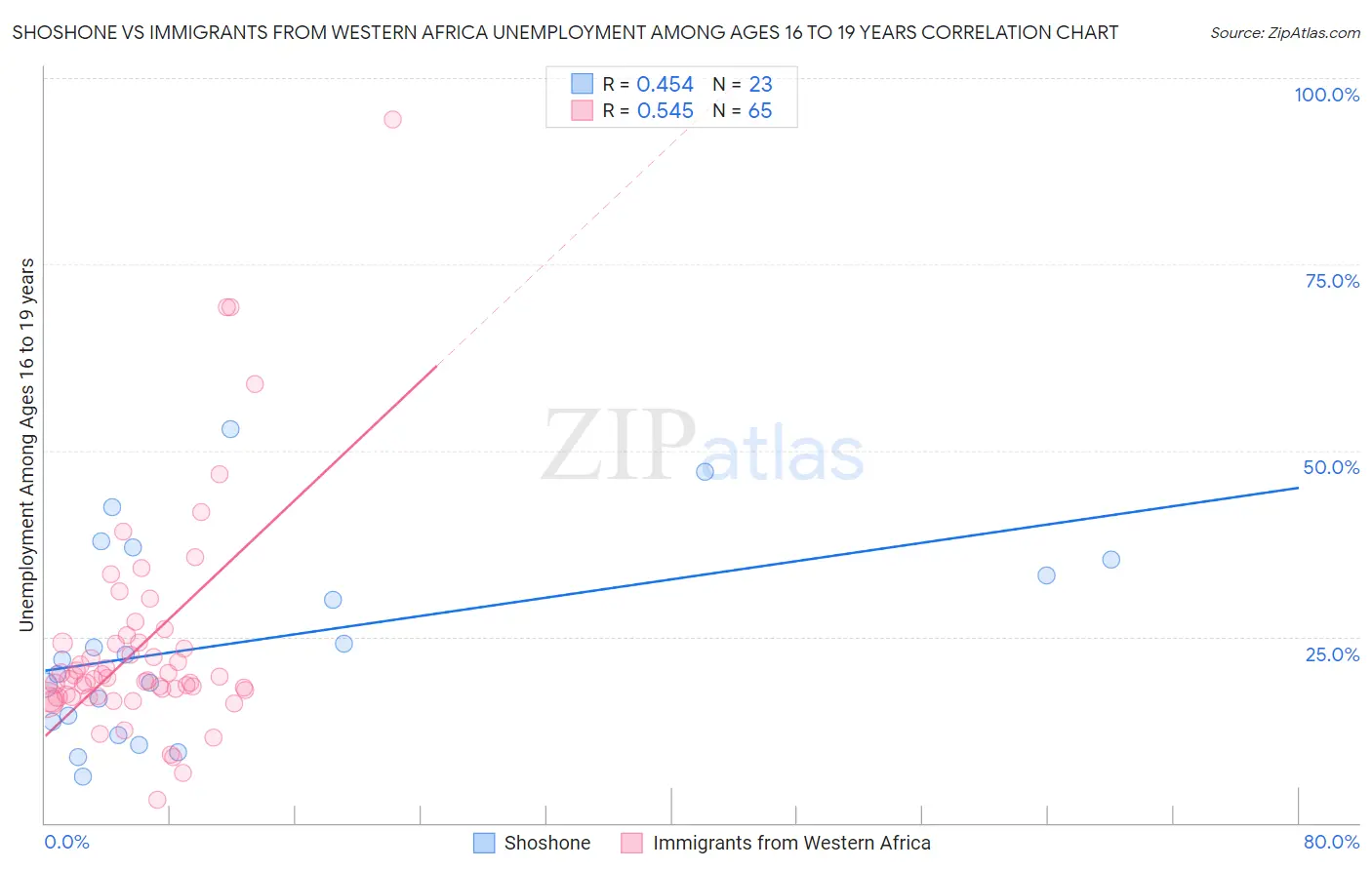 Shoshone vs Immigrants from Western Africa Unemployment Among Ages 16 to 19 years