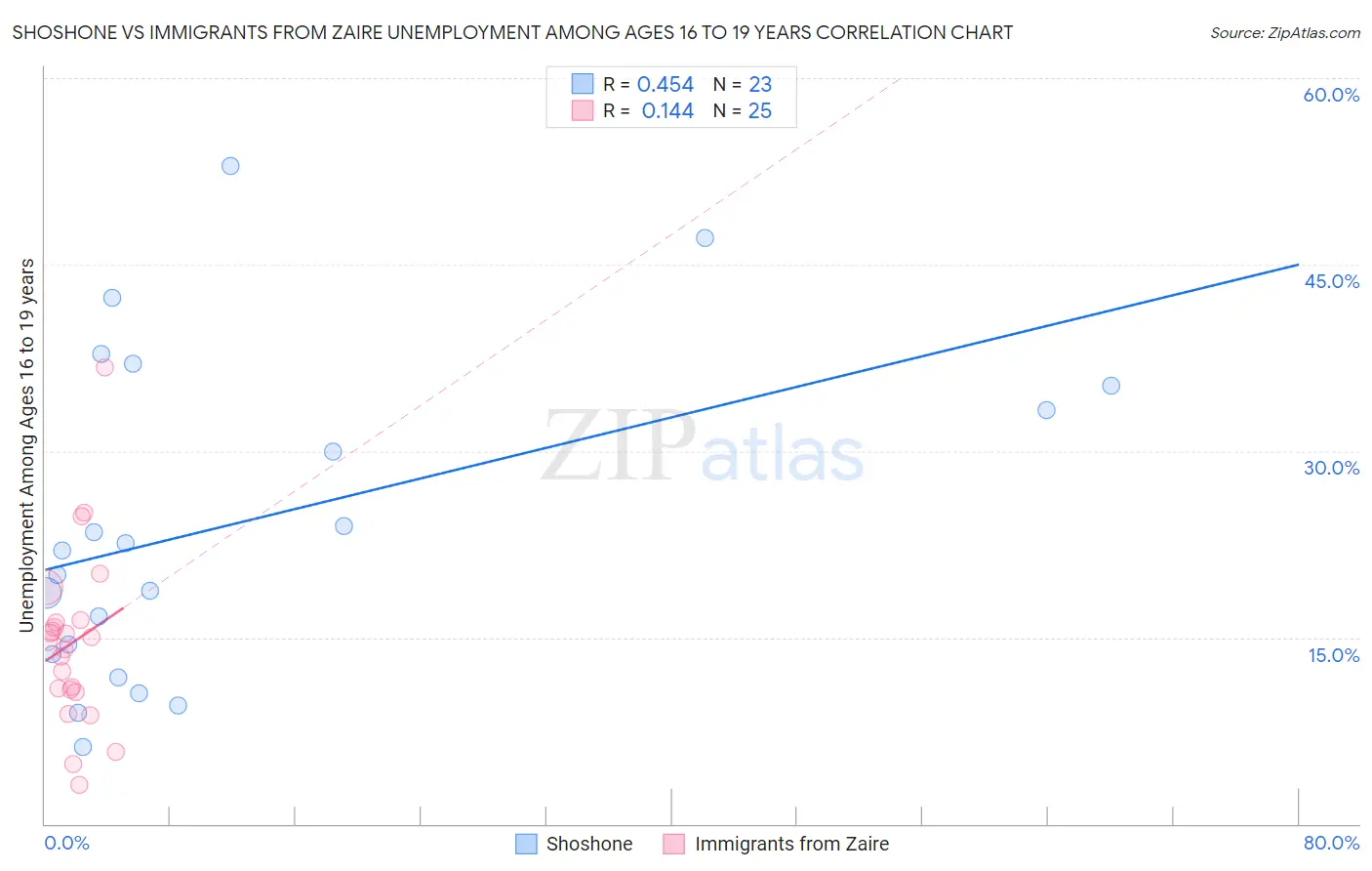 Shoshone vs Immigrants from Zaire Unemployment Among Ages 16 to 19 years