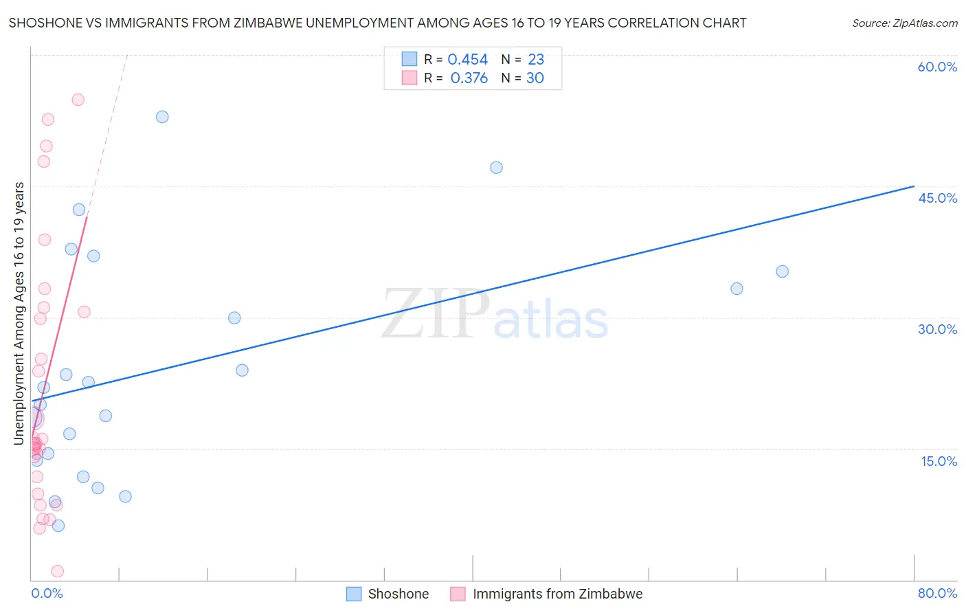 Shoshone vs Immigrants from Zimbabwe Unemployment Among Ages 16 to 19 years