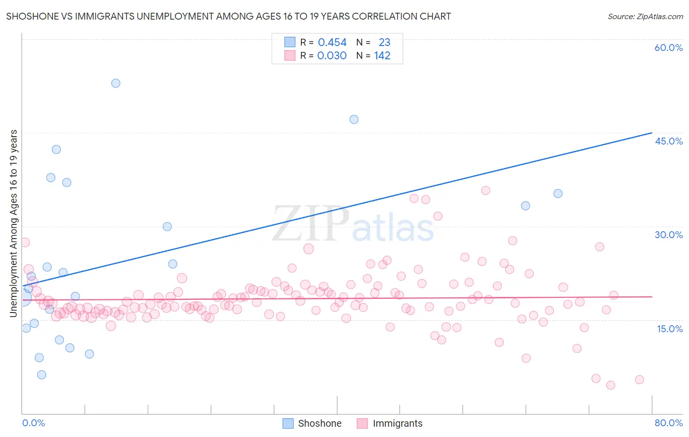 Shoshone vs Immigrants Unemployment Among Ages 16 to 19 years