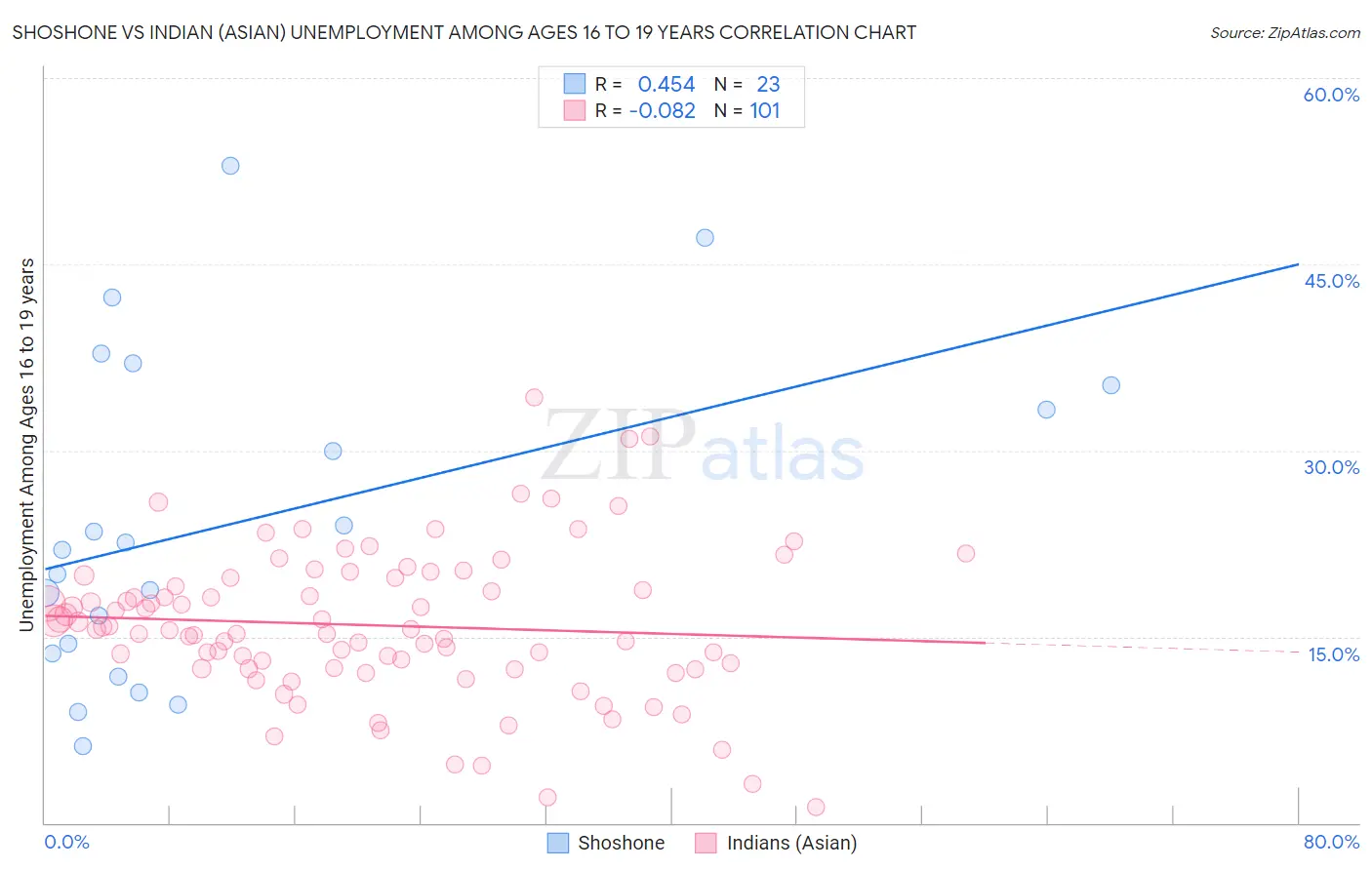 Shoshone vs Indian (Asian) Unemployment Among Ages 16 to 19 years