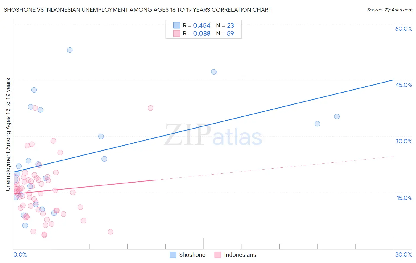 Shoshone vs Indonesian Unemployment Among Ages 16 to 19 years
