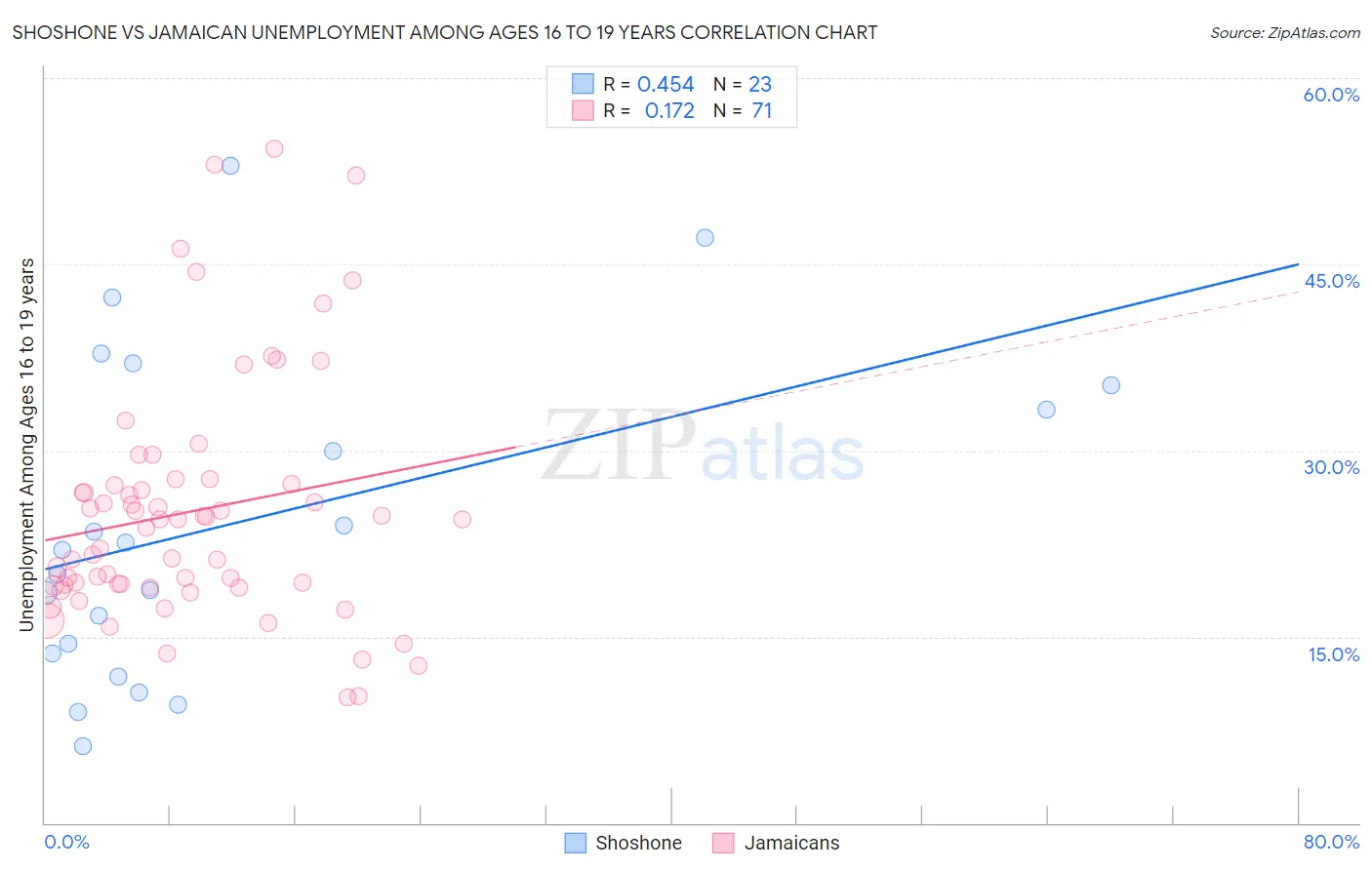 Shoshone vs Jamaican Unemployment Among Ages 16 to 19 years