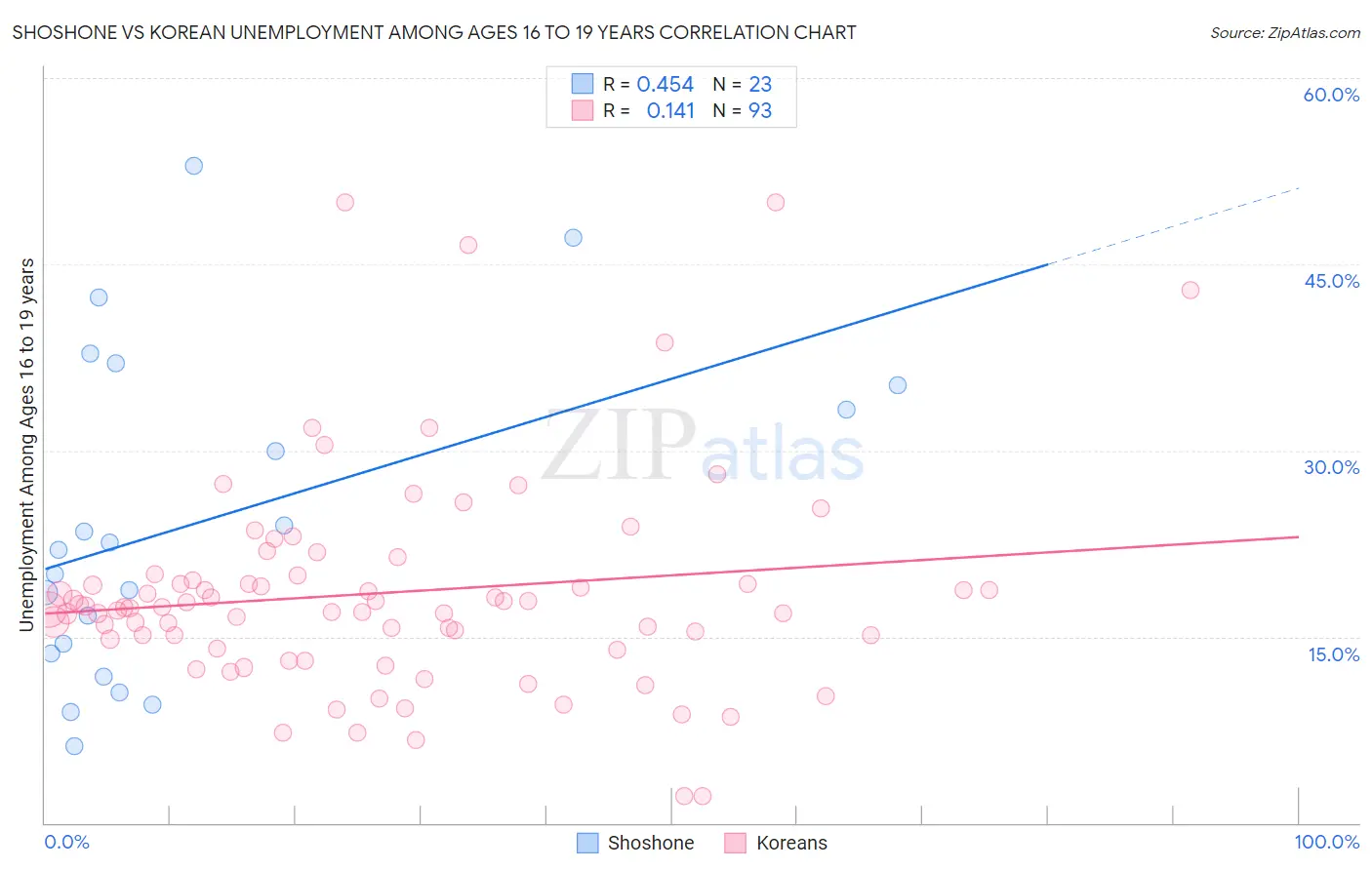 Shoshone vs Korean Unemployment Among Ages 16 to 19 years