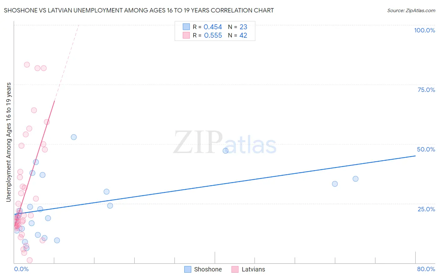 Shoshone vs Latvian Unemployment Among Ages 16 to 19 years