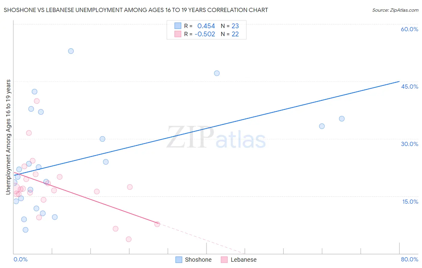 Shoshone vs Lebanese Unemployment Among Ages 16 to 19 years