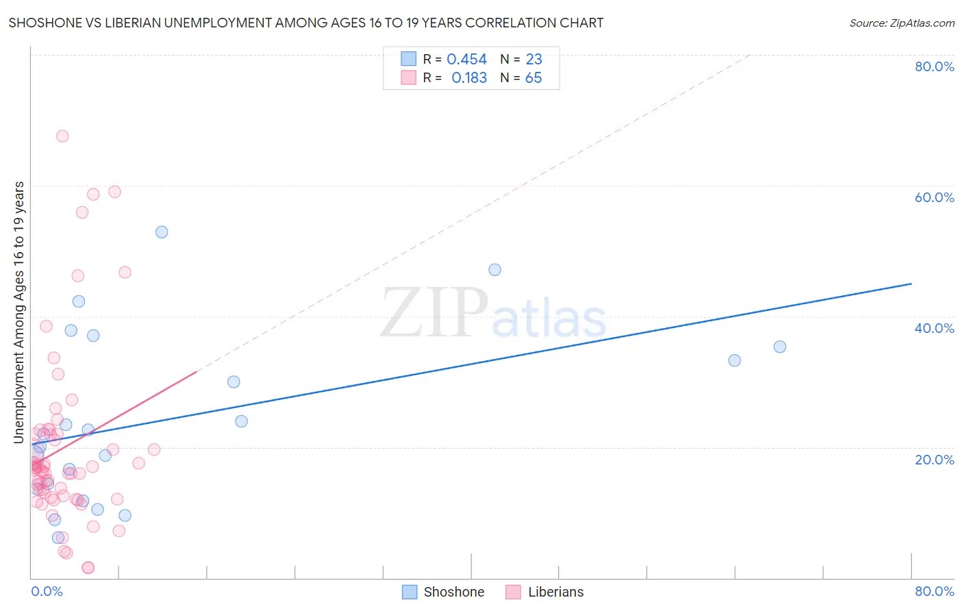 Shoshone vs Liberian Unemployment Among Ages 16 to 19 years