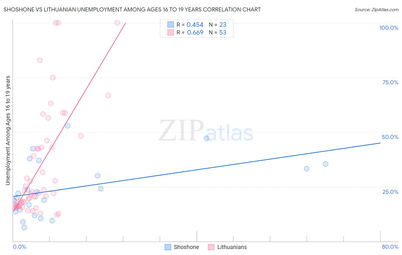 Shoshone vs Lithuanian Unemployment Among Ages 16 to 19 years