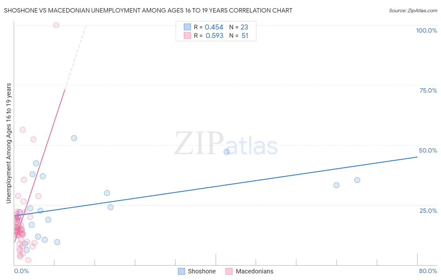 Shoshone vs Macedonian Unemployment Among Ages 16 to 19 years