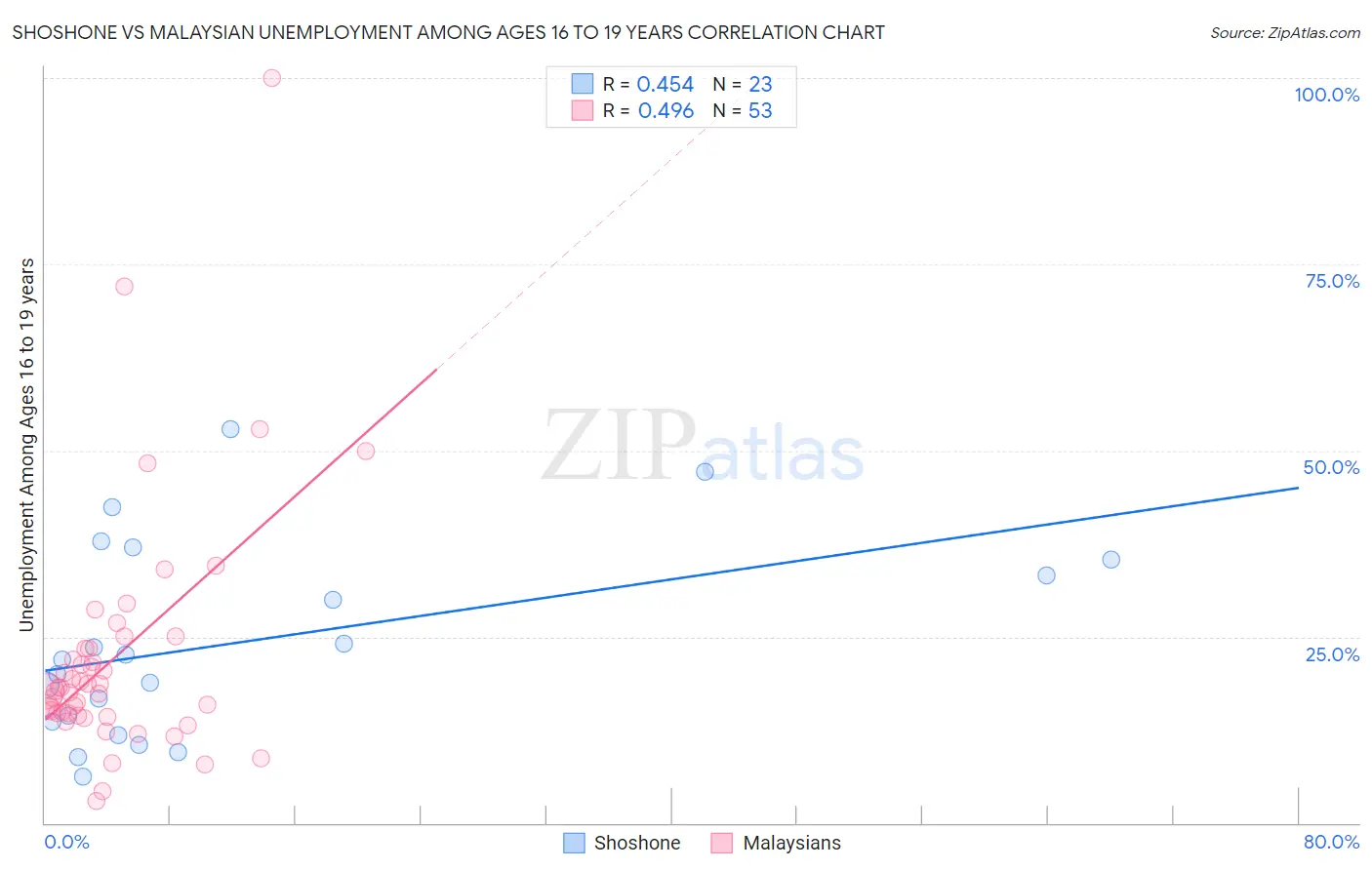 Shoshone vs Malaysian Unemployment Among Ages 16 to 19 years