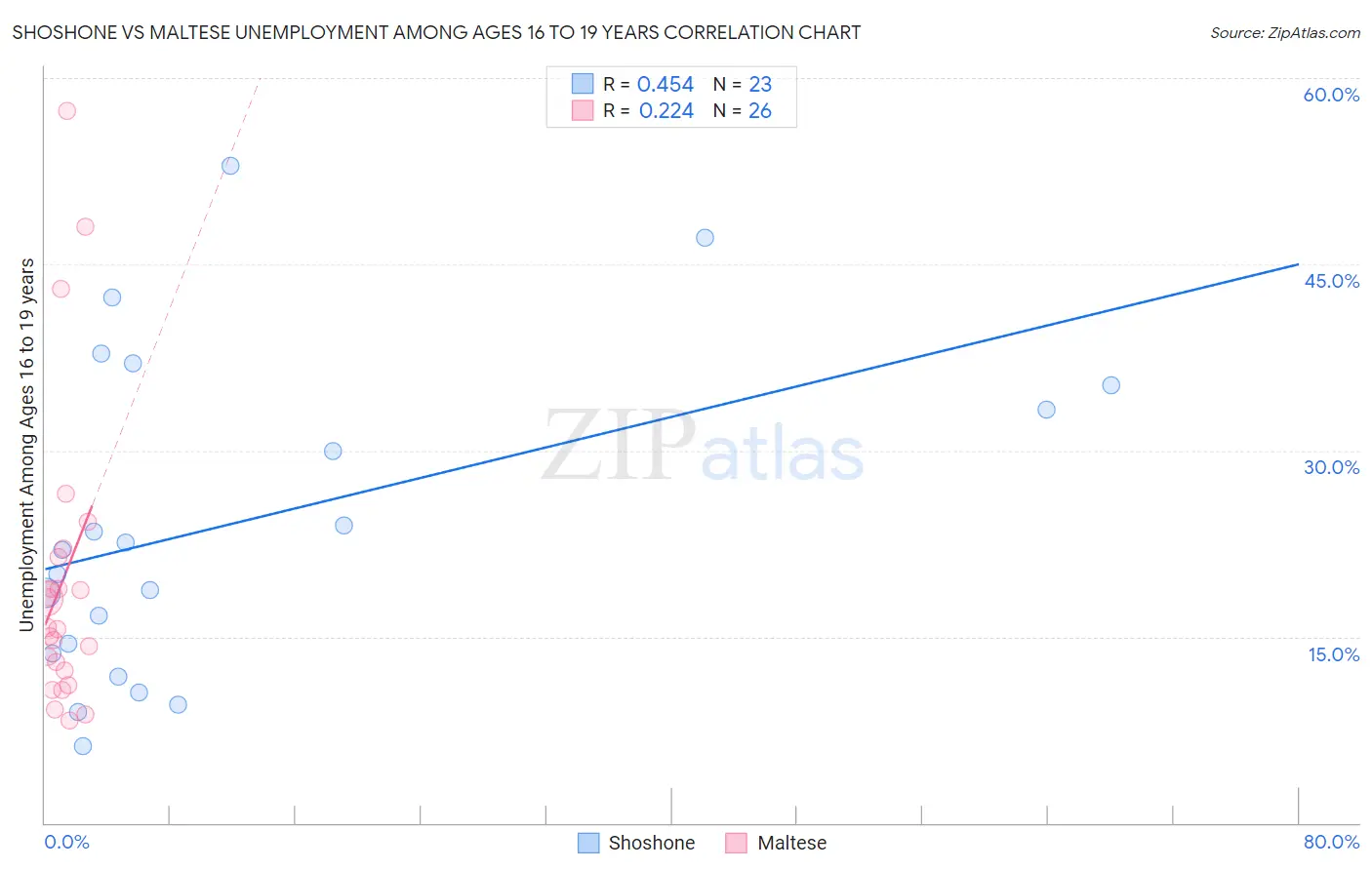Shoshone vs Maltese Unemployment Among Ages 16 to 19 years