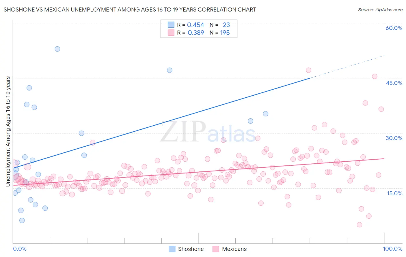 Shoshone vs Mexican Unemployment Among Ages 16 to 19 years