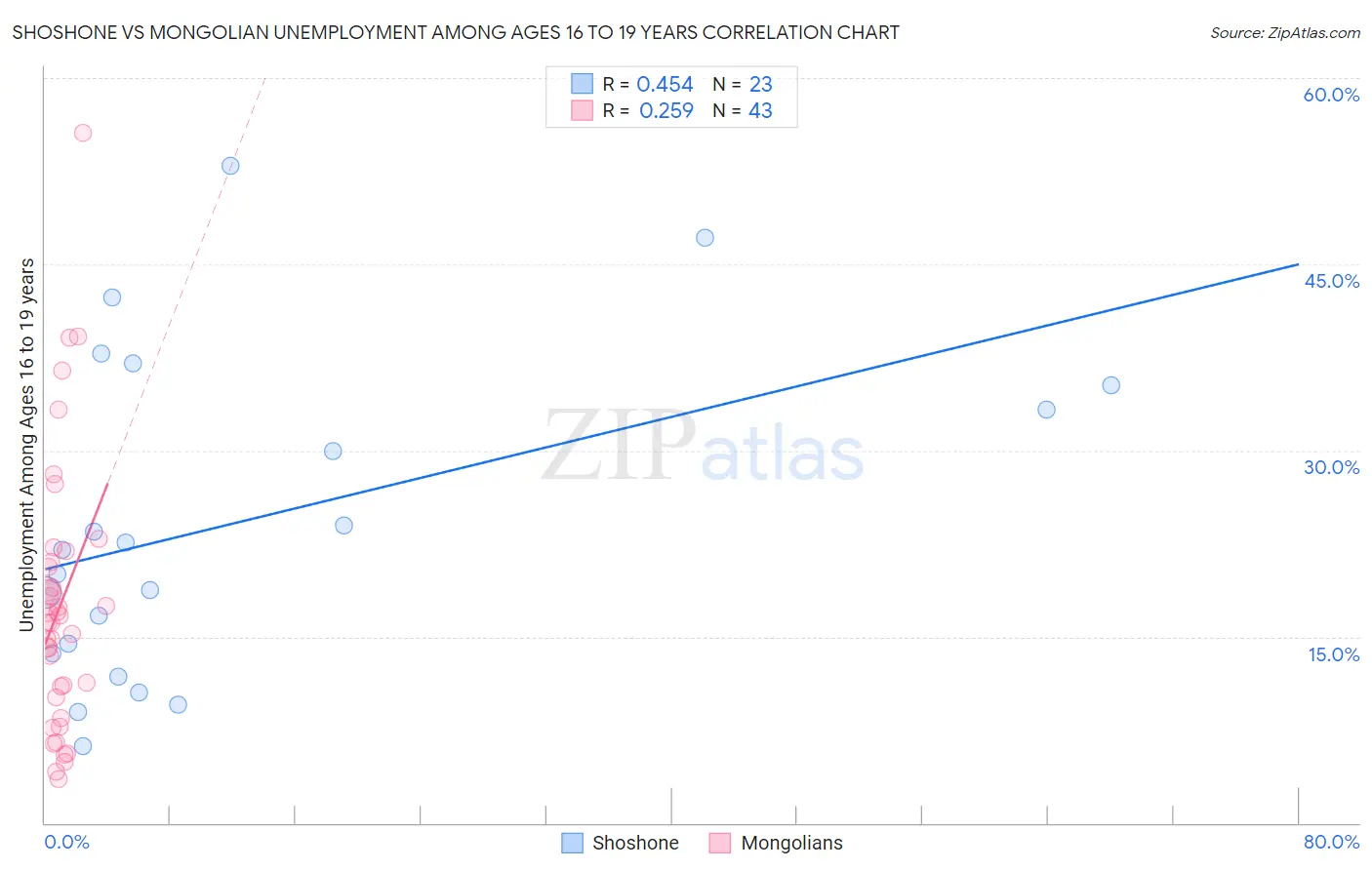 Shoshone vs Mongolian Unemployment Among Ages 16 to 19 years