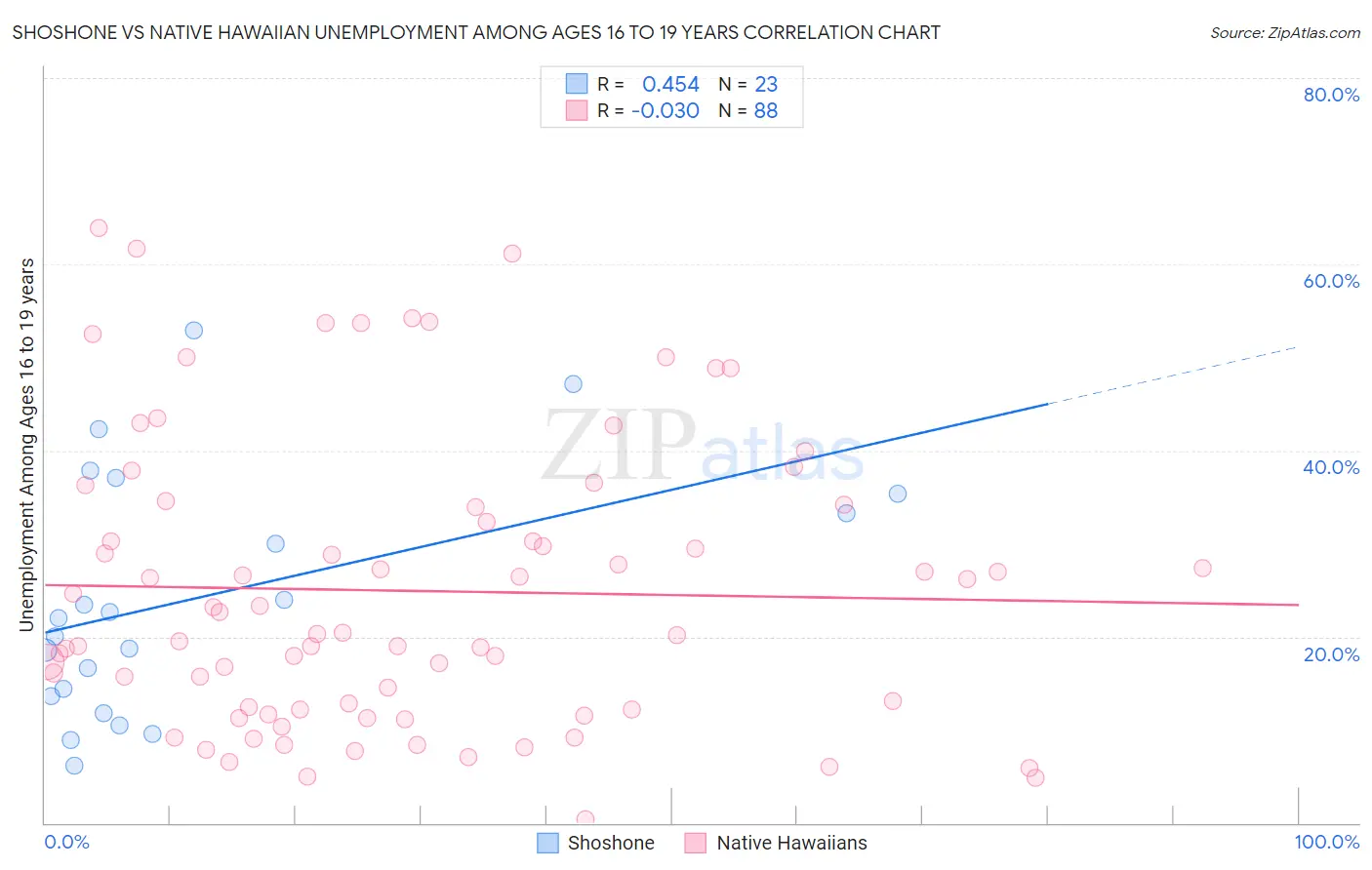 Shoshone vs Native Hawaiian Unemployment Among Ages 16 to 19 years