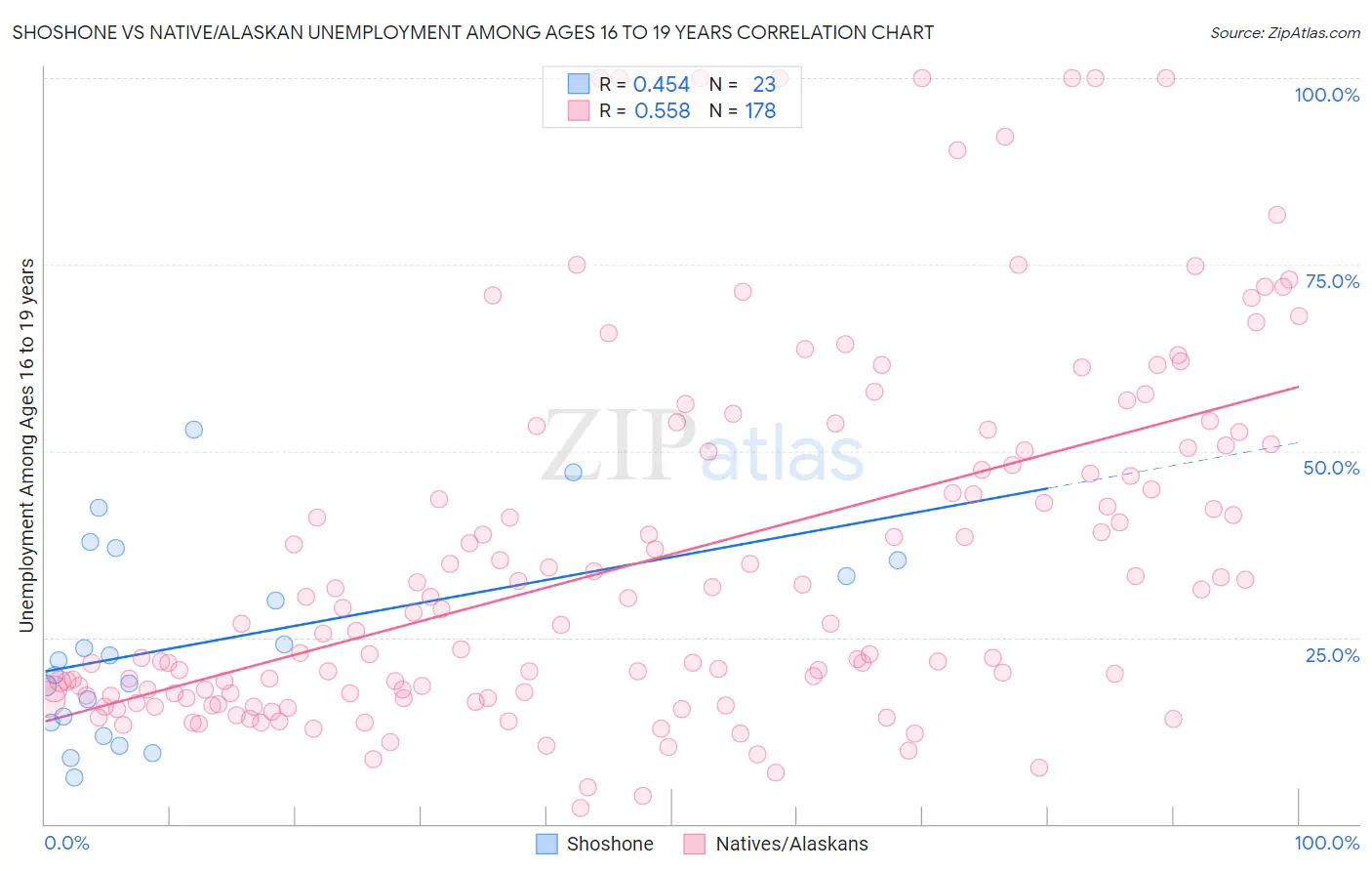 Shoshone vs Native/Alaskan Unemployment Among Ages 16 to 19 years