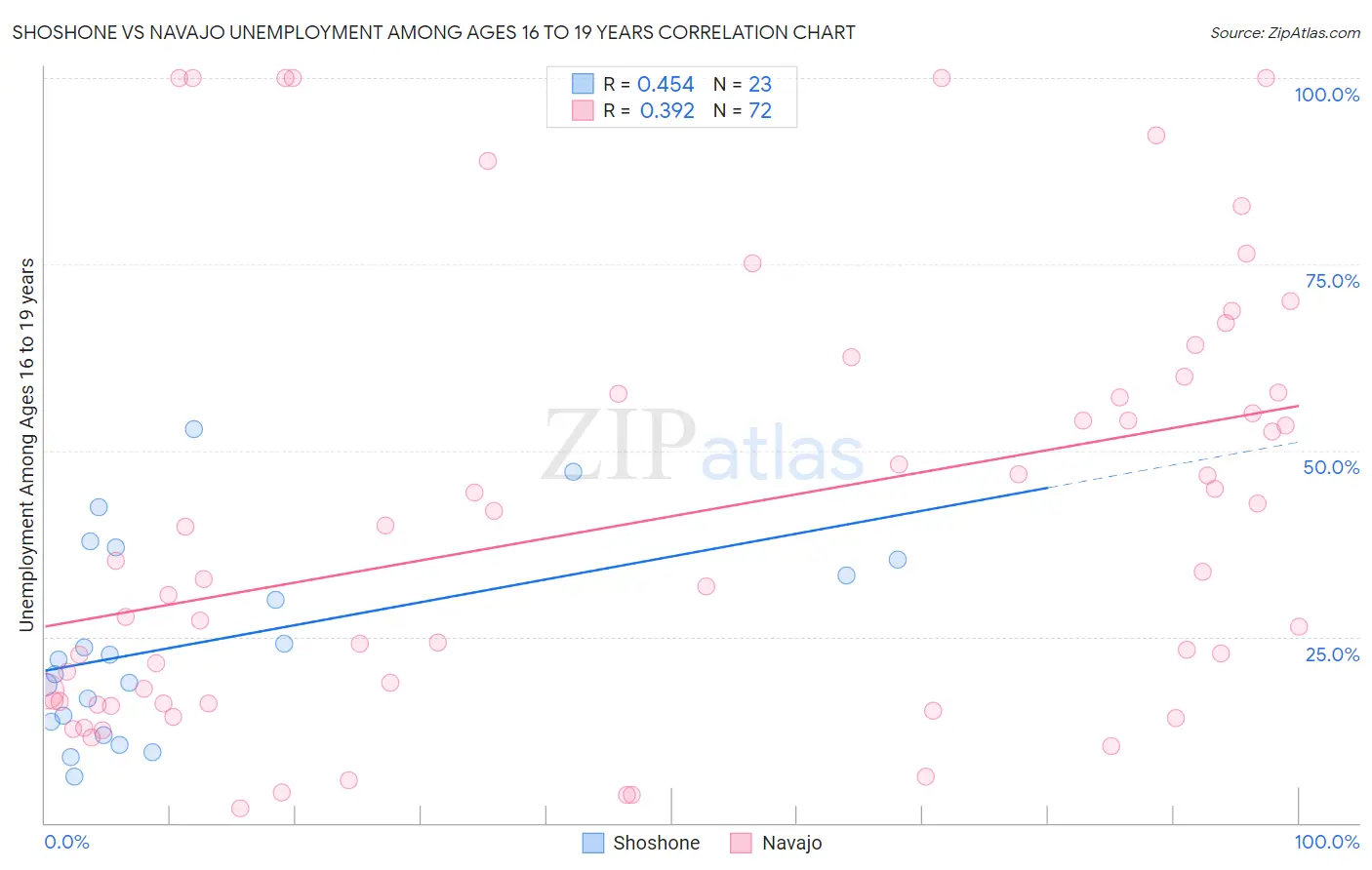 Shoshone vs Navajo Unemployment Among Ages 16 to 19 years