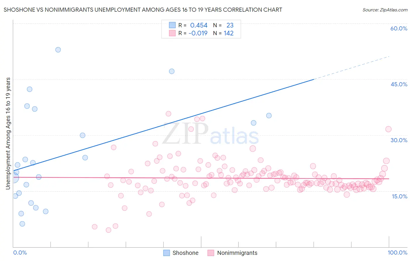 Shoshone vs Nonimmigrants Unemployment Among Ages 16 to 19 years