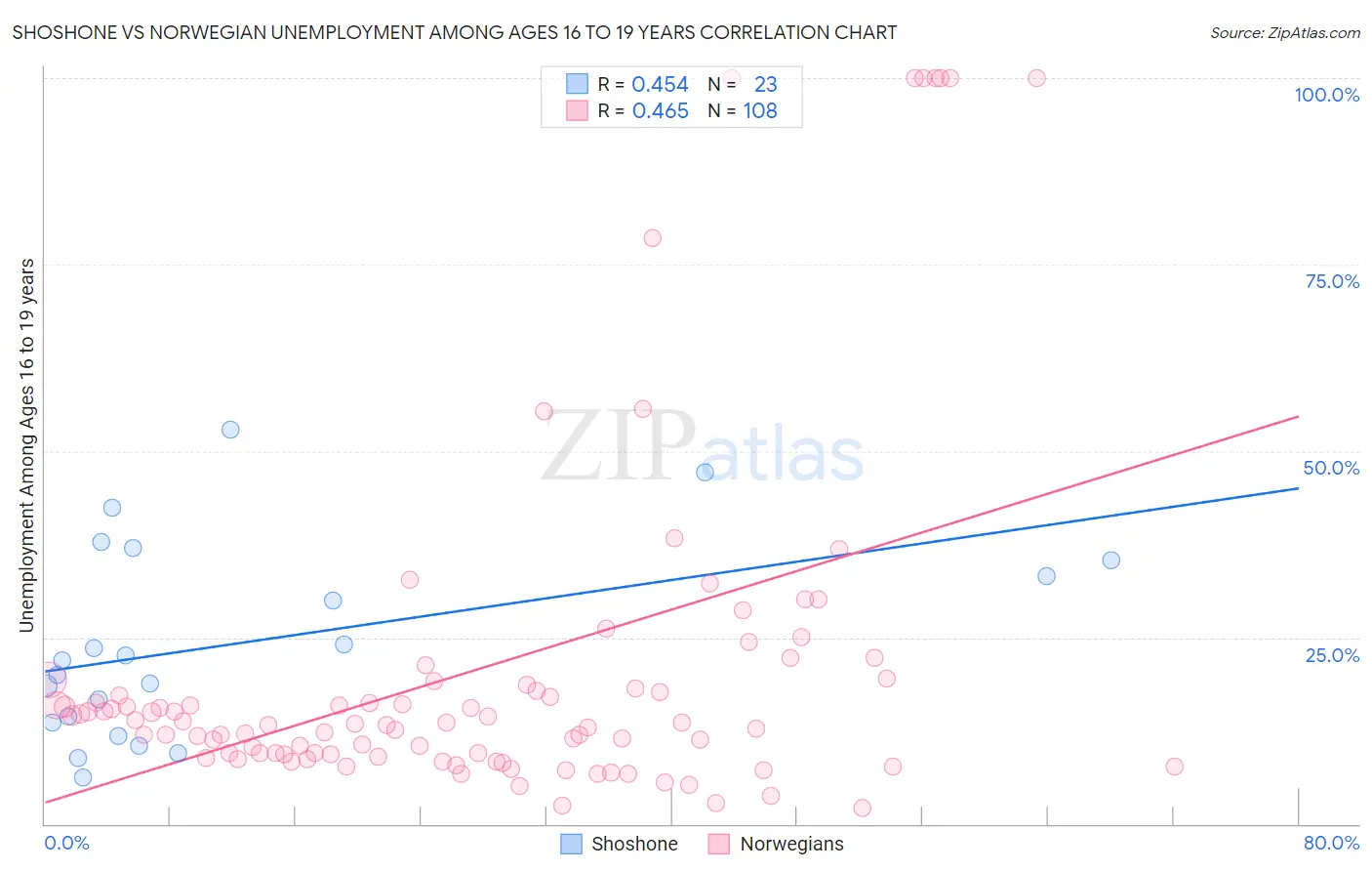 Shoshone vs Norwegian Unemployment Among Ages 16 to 19 years