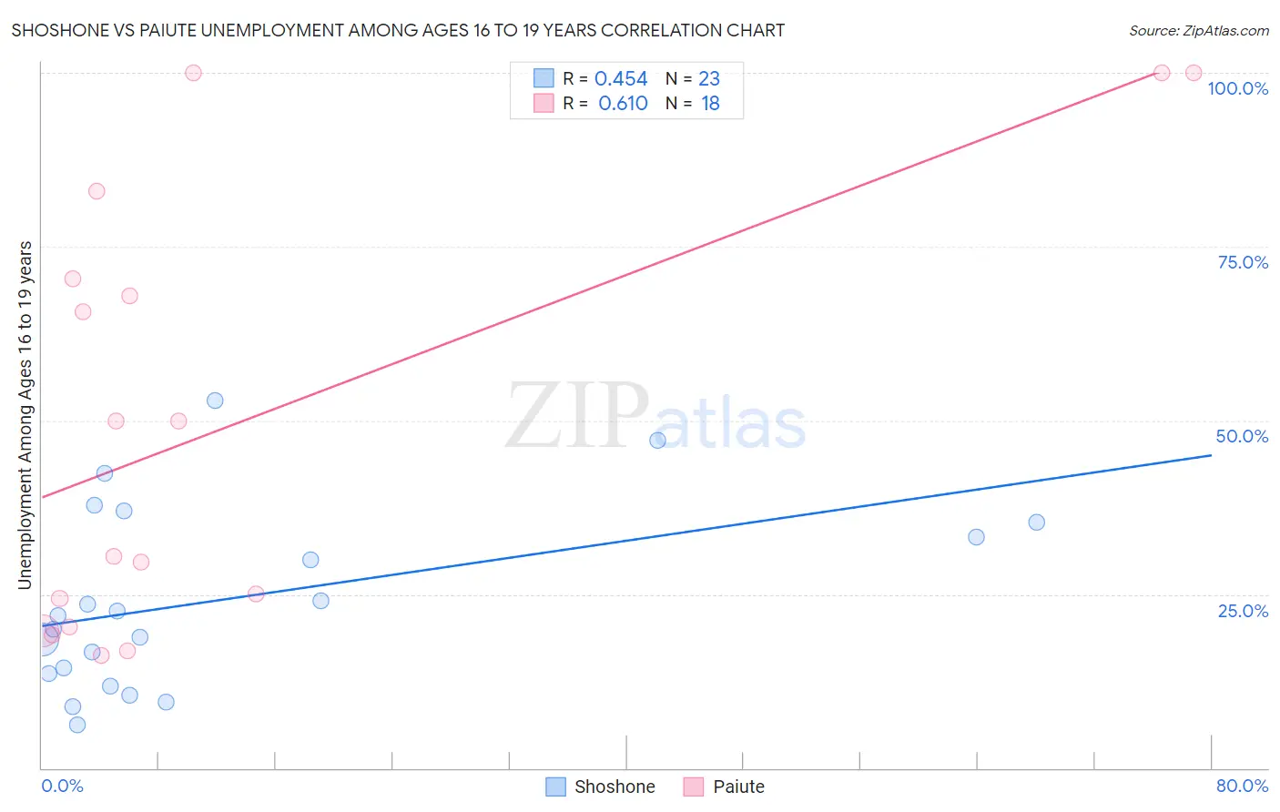 Shoshone vs Paiute Unemployment Among Ages 16 to 19 years